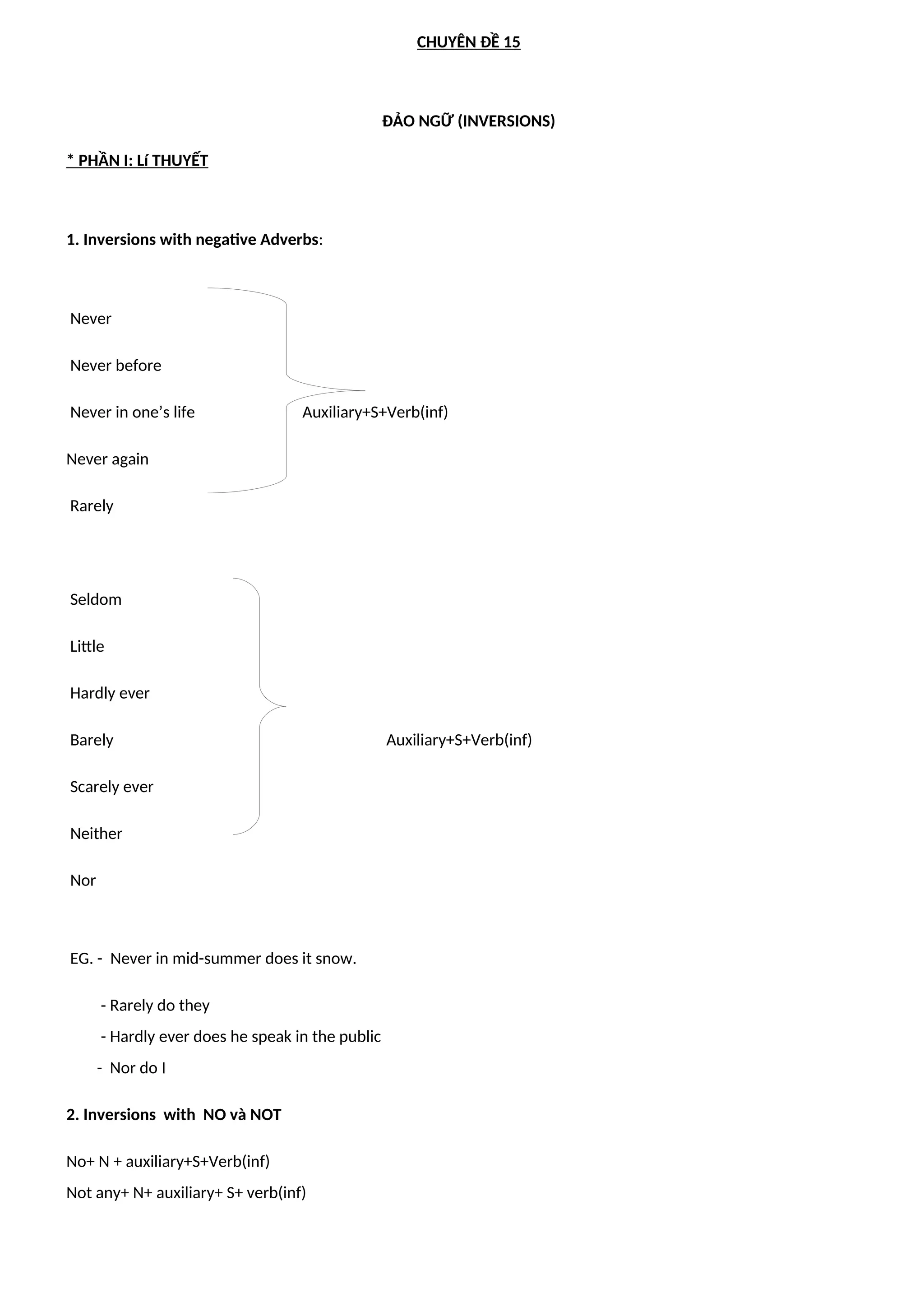 CHUYÊN ĐỀ 15
ĐẢO NGỮ (INVERSIONS)
* PHẦN I: Lí THUYẾT
1. Inversions with negative Adverbs:
Never
Never before
Never in one’s life Auxiliary+S+Verb(inf)
Never again
Rarely
Seldom
Little
Hardly ever
Barely Auxiliary+S+Verb(inf)
Scarely ever
Neither
Nor
EG. - Never in mid-summer does it snow.
- Rarely do they
- Hardly ever does he speak in the public
- Nor do I
2. Inversions with NO và NOT
No+ N + auxiliary+S+Verb(inf)
Not any+ N+ auxiliary+ S+ verb(inf)
 