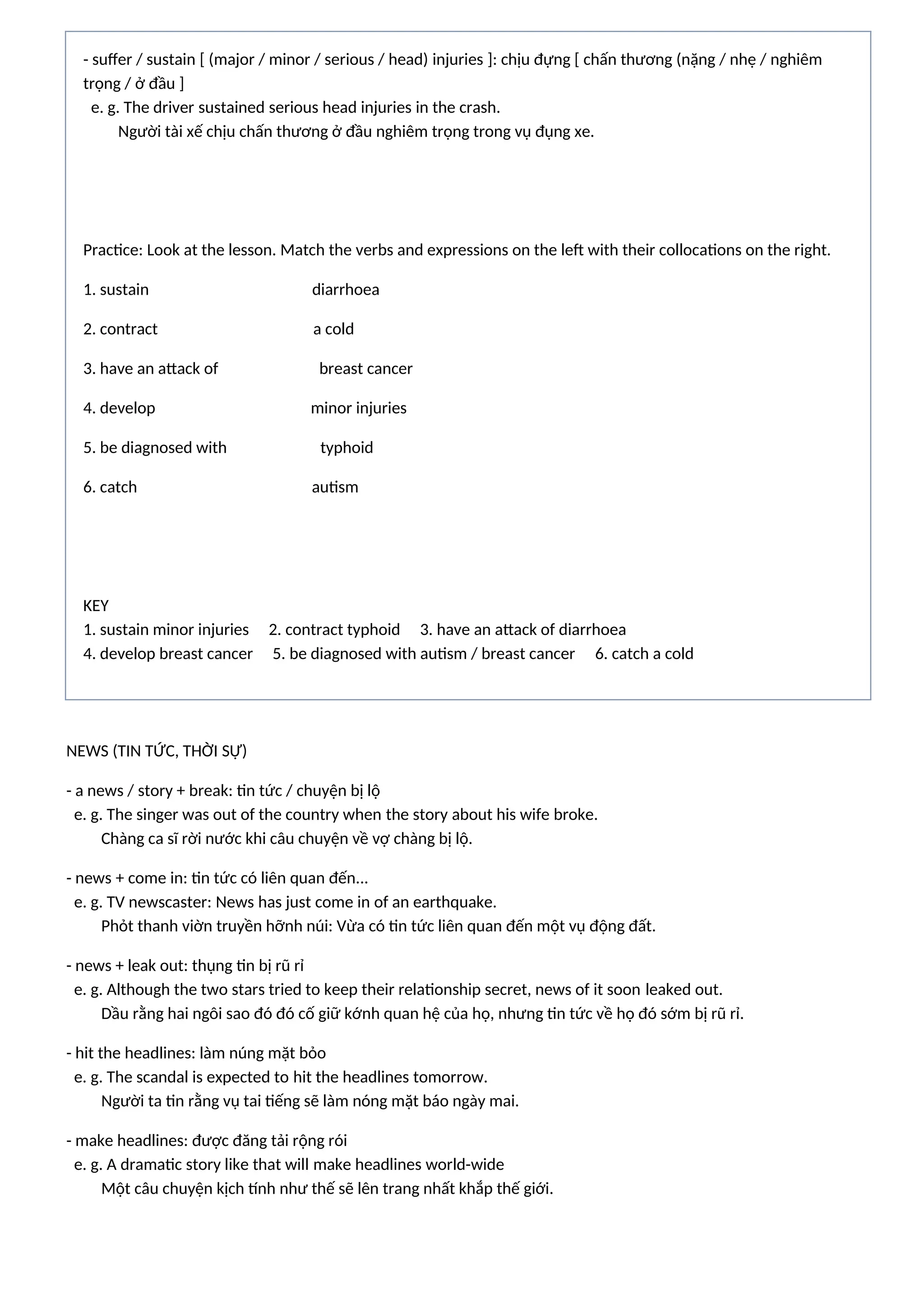 - suffer / sustain [ (major / minor / serious / head) injuries ]: chịu đựng [ chấn thương (nặng / nhẹ / nghiêm
trọng / ở đầu ]
e. g. The driver sustained serious head injuries in the crash.
Người tài xế chịu chấn thương ở đầu nghiêm trọng trong vụ đụng xe.
Practice: Look at the lesson. Match the verbs and expressions on the left with their collocations on the right.
1. sustain diarrhoea
2. contract a cold
3. have an attack of breast cancer
4. develop minor injuries
5. be diagnosed with typhoid
6. catch autism
KEY
1. sustain minor injuries 2. contract typhoid 3. have an attack of diarrhoea
4. develop breast cancer 5. be diagnosed with autism / breast cancer 6. catch a cold
NEWS (TIN TỨC, THỜI SỰ)
- a news / story + break: tin tức / chuyện bị lộ
e. g. The singer was out of the country when the story about his wife broke.
Chàng ca sĩ rời nước khi câu chuyện về vợ chàng bị lộ.
- news + come in: tin tức có liên quan đến...
e. g. TV newscaster: News has just come in of an earthquake.
Phỏt thanh viờn truyền hỡnh núi: Vừa có tin tức liên quan đến một vụ động đất.
- news + leak out: thụng tin bị rũ rỉ
e. g. Although the two stars tried to keep their relationship secret, news of it soon leaked out.
Dầu rằng hai ngôi sao đó đó cố giữ kớnh quan hệ của họ, nhưng tin tức về họ đó sớm bị rũ rỉ.
- hit the headlines: làm núng mặt bỏo
e. g. The scandal is expected to hit the headlines tomorrow.
Người ta tin rằng vụ tai tiếng sẽ làm nóng mặt báo ngày mai.
- make headlines: được đăng tải rộng rói
e. g. A dramatic story like that will make headlines world-wide
Một câu chuyện kịch tính như thế sẽ lên trang nhất khắp thế giới.
 
