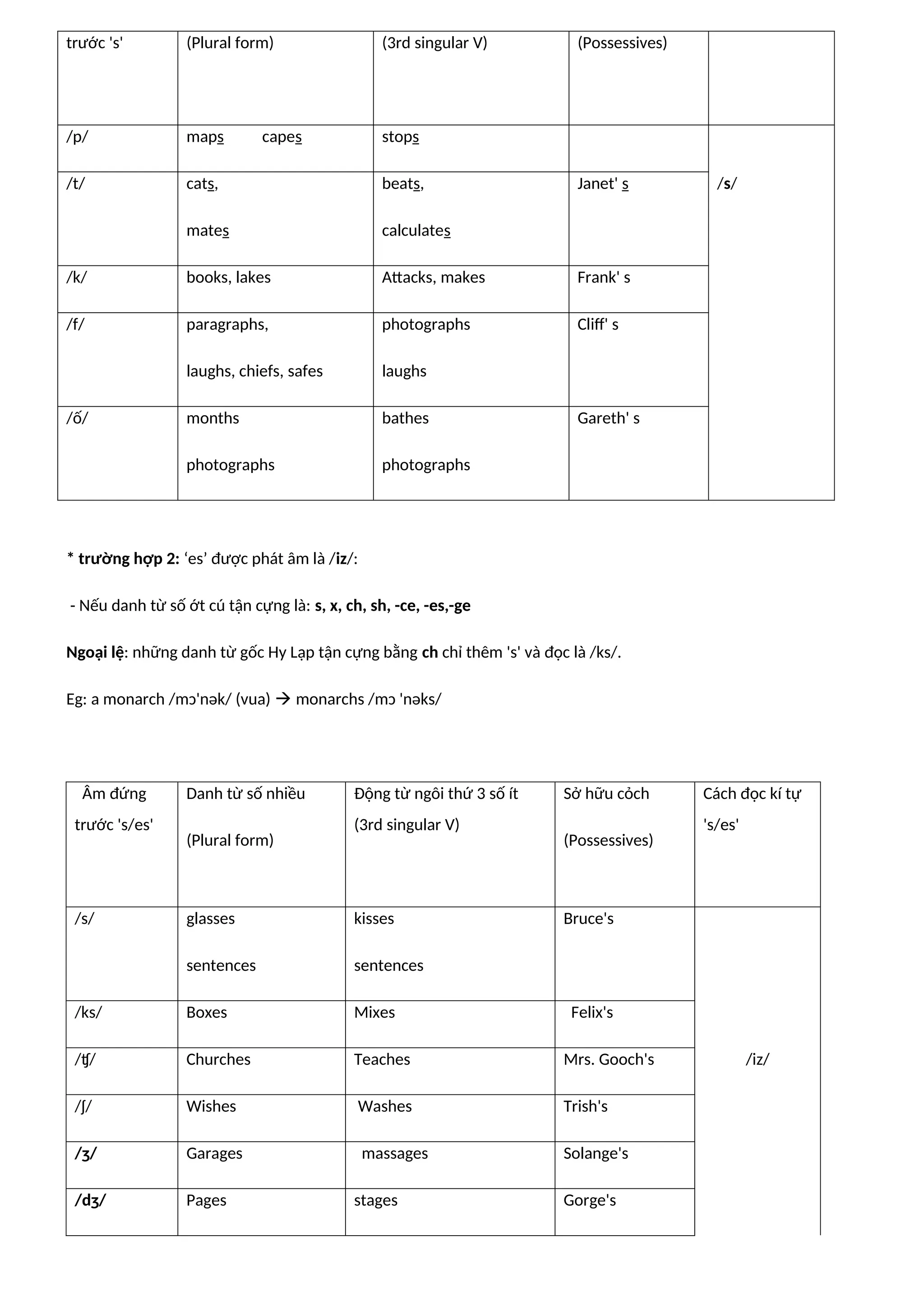 trước 's' (Plural form) (3rd singular V) (Possessives)
/p/ maps capes stops
/t/ cats,
mates
beats,
calculates
Janet' s /s/
/k/ books, lakes Attacks, makes Frank' s
/f/ paragraphs,
laughs, chiefs, safes
photographs
laughs
Cliff' s
/ố/ months
photographs
bathes
photographs
Gareth' s
* trường hợp 2: ‘es’ được phát âm là /iz/:
- Nếu danh từ số ớt cú tận cựng là: s, x, ch, sh, -ce, -es,-ge
Ngoại lệ: những danh từ gốc Hy Lạp tận cựng bằng ch chỉ thêm 's' và đọc là /ks/.
Eg: a monarch /mɔ'nək/ (vua)  monarchs /mɔ 'nəks/
Âm đứng
trước 's/es'
Danh từ số nhiều
(Plural form)
Động từ ngôi thứ 3 số ít
(3rd singular V)
Sở hữu cỏch
(Possessives)
Cách đọc kí tự
's/es'
/s/ glasses
sentences
kisses
sentences
Bruce's
/ks/ Boxes Mixes Felix's
/ʧ/ Churches Teaches Mrs. Gooch's /iz/
/ʃ/ Wishes Washes Trish's
/ʒ/ Garages massages Solange's
/dʒ/ Pages stages Gorge's
 
