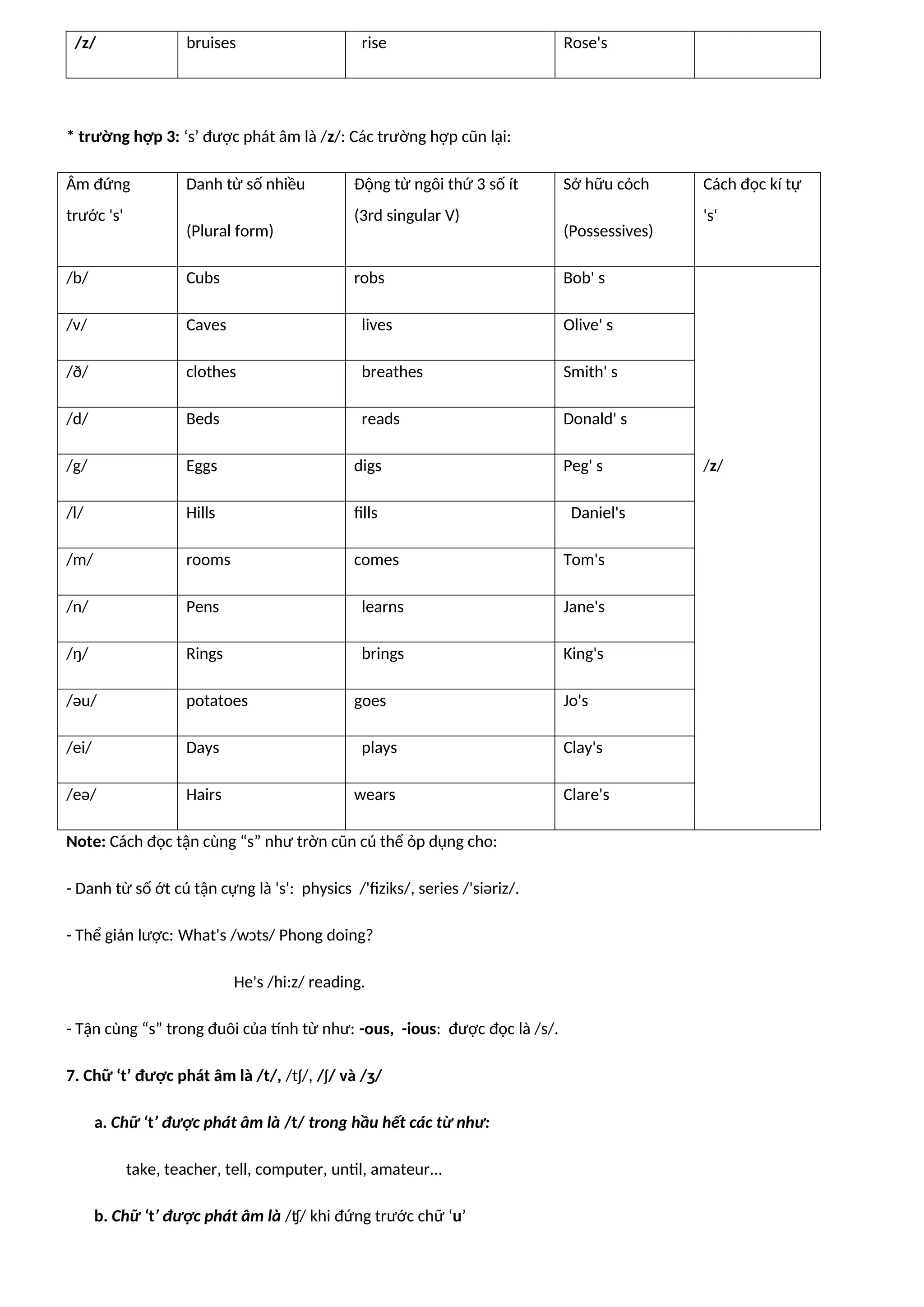 /z/ bruises rise Rose's
* trường hợp 3: ‘s’ được phát âm là /z/: Các trường hợp cũn lại:
Âm đứng
trước 's'
Danh từ số nhiều
(Plural form)
Động từ ngôi thứ 3 số ít
(3rd singular V)
Sở hữu cỏch
(Possessives)
Cách đọc kí tự
's'
/b/ Cubs robs Bob' s
/v/ Caves lives Olive' s
/ð/ clothes breathes Smith' s
/d/ Beds reads Donald' s
/g/ Eggs digs Peg' s /z/
/l/ Hills fills Daniel's
/m/ rooms comes Tom's
/n/ Pens learns Jane's
/ŋ/ Rings brings King's
/əu/ potatoes goes Jo's
/ei/ Days plays Clay's
/eə/ Hairs wears Clare's
Note: Cách đọc tận cùng “s” như trờn cũn cú thể ỏp dụng cho:
- Danh từ số ớt cú tận cựng là 's': physics /'fiziks/, series /'siəriz/.
- Thể giản lược: What's /wɔts/ Phong doing?
He's /hi:z/ reading.
- Tận cùng “s” trong đuôi của tính từ như: -ous, -ious: được đọc là /s/.
7. Chữ ‘t’ được phát âm là /t/, /tʃ/, /ʃ/ và /ʒ/
a. Chữ ‘t’ được phát âm là /t/ trong hầu hết các từ như:
take, teacher, tell, computer, until, amateur...
b. Chữ ‘t’ được phát âm là /ʧ/ khi đứng trước chữ ‘u’
 