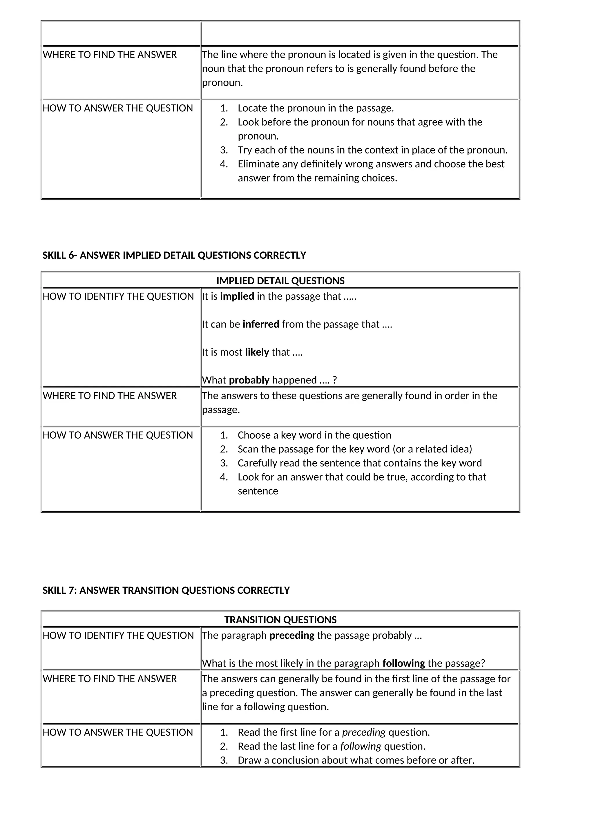 WHERE TO FIND THE ANSWER The line where the pronoun is located is given in the question. The
noun that the pronoun refers to is generally found before the
pronoun.
HOW TO ANSWER THE QUESTION 1. Locate the pronoun in the passage.
2. Look before the pronoun for nouns that agree with the
pronoun.
3. Try each of the nouns in the context in place of the pronoun.
4. Eliminate any definitely wrong answers and choose the best
answer from the remaining choices.
SKILL 6- ANSWER IMPLIED DETAIL QUESTIONS CORRECTLY
IMPLIED DETAIL QUESTIONS
HOW TO IDENTIFY THE QUESTION It is implied in the passage that …..
It can be inferred from the passage that ….
It is most likely that ….
What probably happened …. ?
WHERE TO FIND THE ANSWER The answers to these questions are generally found in order in the
passage.
HOW TO ANSWER THE QUESTION 1. Choose a key word in the question
2. Scan the passage for the key word (or a related idea)
3. Carefully read the sentence that contains the key word
4. Look for an answer that could be true, according to that
sentence
SKILL 7: ANSWER TRANSITION QUESTIONS CORRECTLY
TRANSITION QUESTIONS
HOW TO IDENTIFY THE QUESTION The paragraph preceding the passage probably …
What is the most likely in the paragraph following the passage?
WHERE TO FIND THE ANSWER The answers can generally be found in the first line of the passage for
a preceding question. The answer can generally be found in the last
line for a following question.
HOW TO ANSWER THE QUESTION 1. Read the first line for a preceding question.
2. Read the last line for a following question.
3. Draw a conclusion about what comes before or after.
 