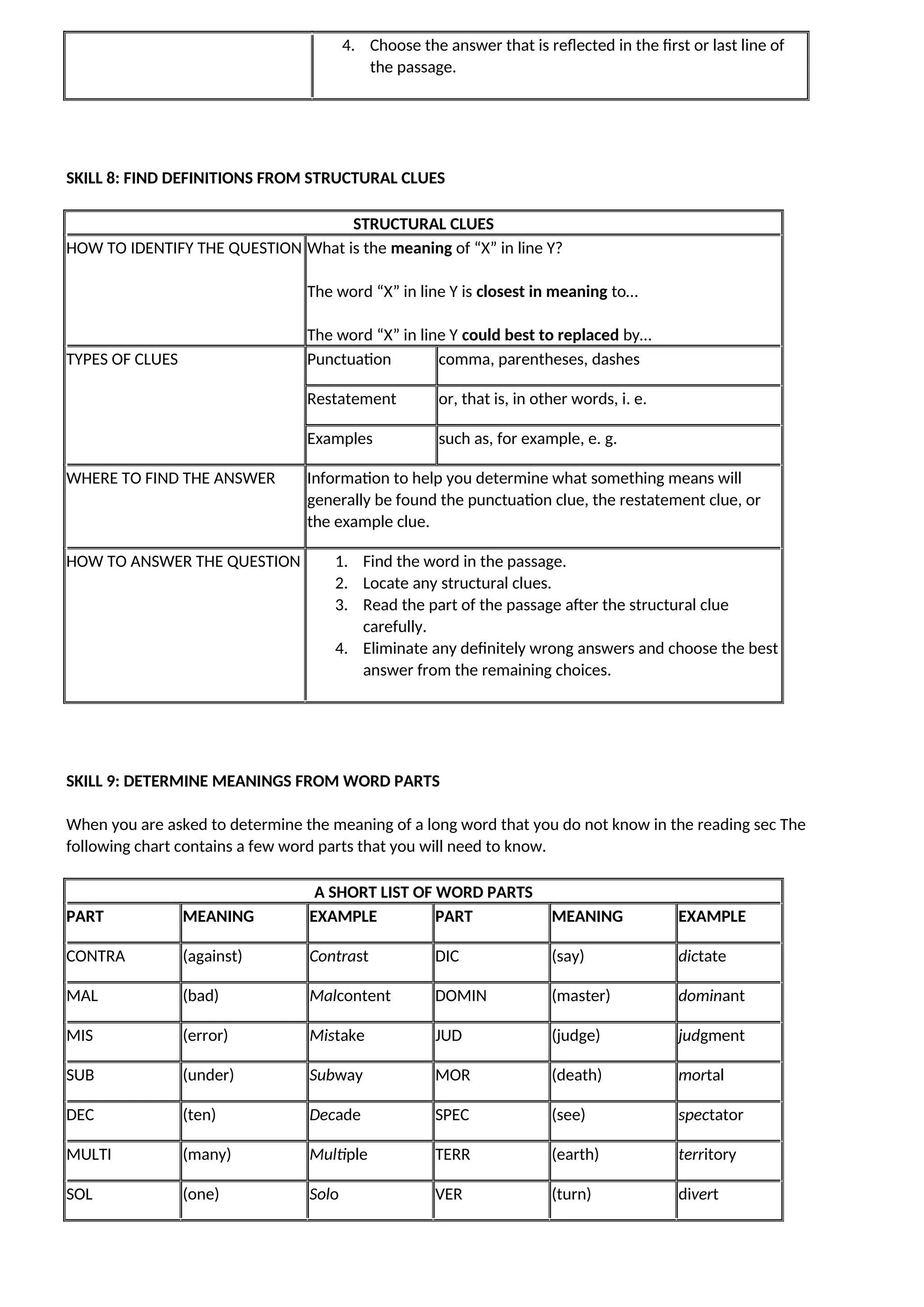 4. Choose the answer that is reflected in the first or last line of
the passage.
SKILL 8: FIND DEFINITIONS FROM STRUCTURAL CLUES
STRUCTURAL CLUES
HOW TO IDENTIFY THE QUESTION What is the meaning of “X” in line Y?
The word “X” in line Y is closest in meaning to…
The word “X” in line Y could best to replaced by…
TYPES OF CLUES Punctuation comma, parentheses, dashes
Restatement or, that is, in other words, i. e.
Examples such as, for example, e. g.
WHERE TO FIND THE ANSWER Information to help you determine what something means will
generally be found the punctuation clue, the restatement clue, or
the example clue.
HOW TO ANSWER THE QUESTION 1. Find the word in the passage.
2. Locate any structural clues.
3. Read the part of the passage after the structural clue
carefully.
4. Eliminate any definitely wrong answers and choose the best
answer from the remaining choices.
SKILL 9: DETERMINE MEANINGS FROM WORD PARTS
When you are asked to determine the meaning of a long word that you do not know in the reading sec The
following chart contains a few word parts that you will need to know.
A SHORT LIST OF WORD PARTS
PART MEANING EXAMPLE PART MEANING EXAMPLE
CONTRA (against) Contrast DIC (say) dictate
MAL (bad) Malcontent DOMIN (master) dominant
MIS (error) Mistake JUD (judge) judgment
SUB (under) Subway MOR (death) mortal
DEC (ten) Decade SPEC (see) spectator
MULTI (many) Multiple TERR (earth) territory
SOL (one) Solo VER (turn) divert
 