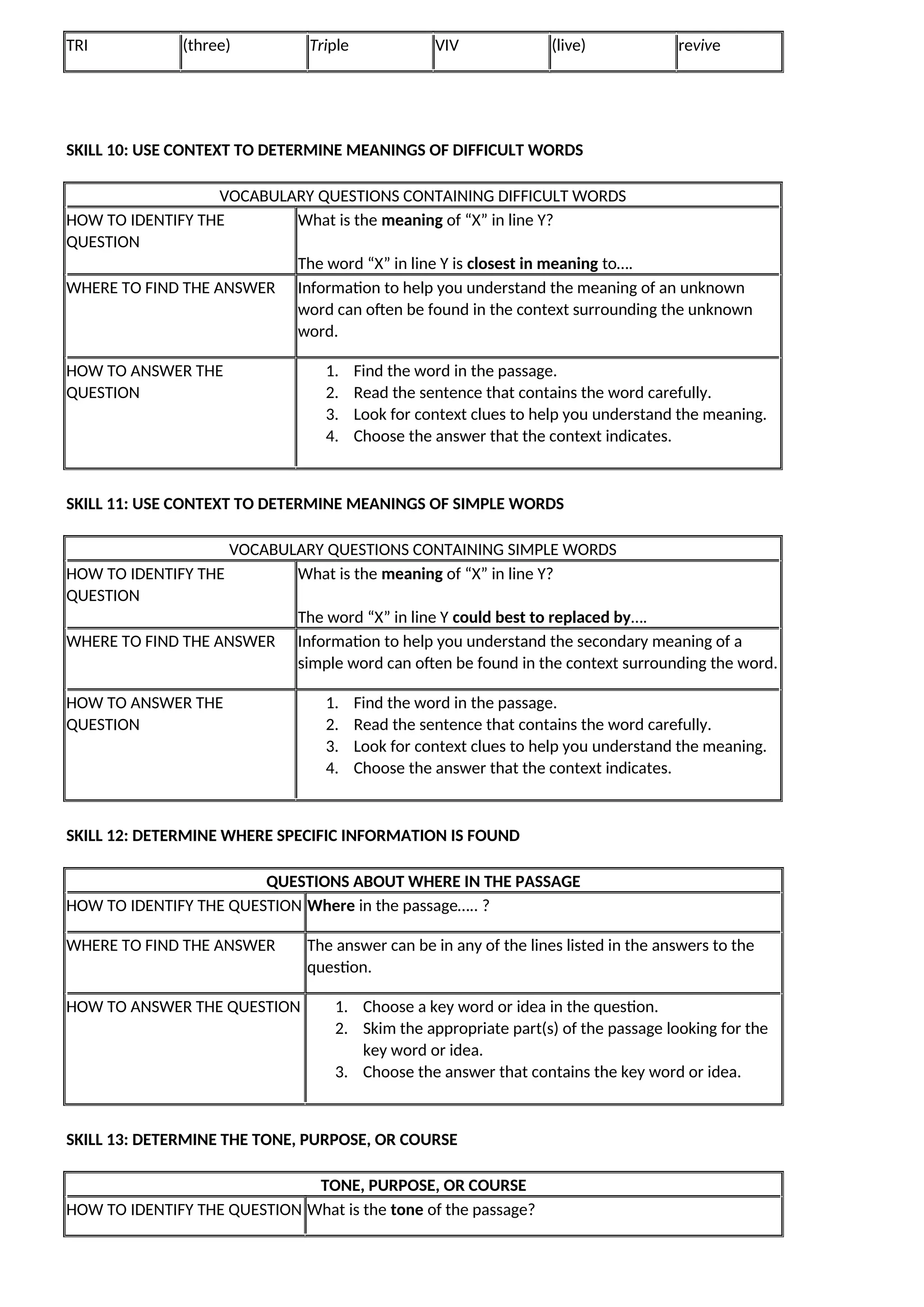 TRI (three) Triple VIV (live) revive
SKILL 10: USE CONTEXT TO DETERMINE MEANINGS OF DIFFICULT WORDS
VOCABULARY QUESTIONS CONTAINING DIFFICULT WORDS
HOW TO IDENTIFY THE
QUESTION
What is the meaning of “X” in line Y?
The word “X” in line Y is closest in meaning to….
WHERE TO FIND THE ANSWER Information to help you understand the meaning of an unknown
word can often be found in the context surrounding the unknown
word.
HOW TO ANSWER THE
QUESTION
1. Find the word in the passage.
2. Read the sentence that contains the word carefully.
3. Look for context clues to help you understand the meaning.
4. Choose the answer that the context indicates.
SKILL 11: USE CONTEXT TO DETERMINE MEANINGS OF SIMPLE WORDS
VOCABULARY QUESTIONS CONTAINING SIMPLE WORDS
HOW TO IDENTIFY THE
QUESTION
What is the meaning of “X” in line Y?
The word “X” in line Y could best to replaced by….
WHERE TO FIND THE ANSWER Information to help you understand the secondary meaning of a
simple word can often be found in the context surrounding the word.
HOW TO ANSWER THE
QUESTION
1. Find the word in the passage.
2. Read the sentence that contains the word carefully.
3. Look for context clues to help you understand the meaning.
4. Choose the answer that the context indicates.
SKILL 12: DETERMINE WHERE SPECIFIC INFORMATION IS FOUND
QUESTIONS ABOUT WHERE IN THE PASSAGE
HOW TO IDENTIFY THE QUESTION Where in the passage….. ?
WHERE TO FIND THE ANSWER The answer can be in any of the lines listed in the answers to the
question.
HOW TO ANSWER THE QUESTION 1. Choose a key word or idea in the question.
2. Skim the appropriate part(s) of the passage looking for the
key word or idea.
3. Choose the answer that contains the key word or idea.
SKILL 13: DETERMINE THE TONE, PURPOSE, OR COURSE
TONE, PURPOSE, OR COURSE
HOW TO IDENTIFY THE QUESTION What is the tone of the passage?
 