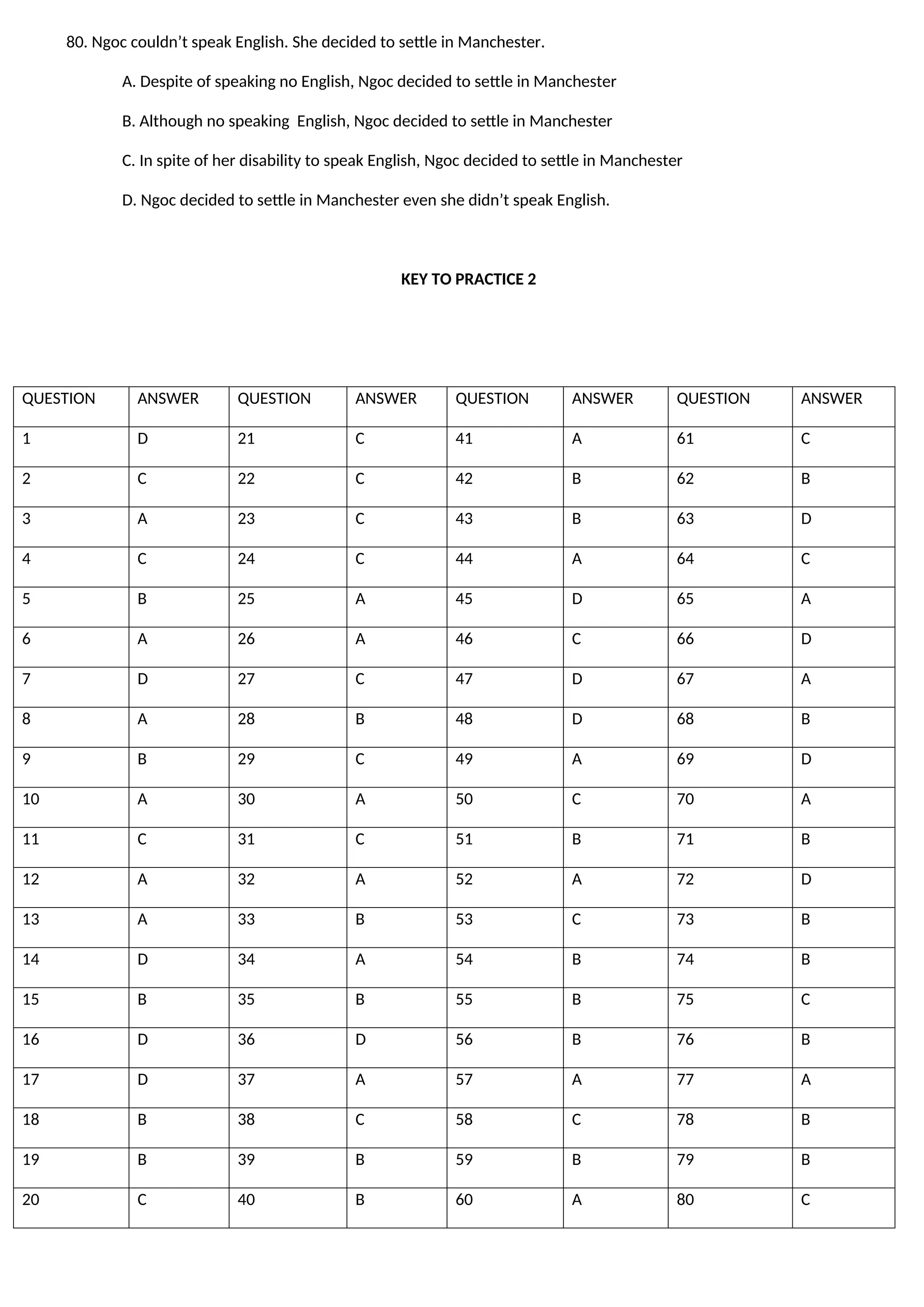 80. Ngoc couldn’t speak English. She decided to settle in Manchester.
A. Despite of speaking no English, Ngoc decided to settle in Manchester
B. Although no speaking English, Ngoc decided to settle in Manchester
C. In spite of her disability to speak English, Ngoc decided to settle in Manchester
D. Ngoc decided to settle in Manchester even she didn’t speak English.
KEY TO PRACTICE 2
QUESTION ANSWER QUESTION ANSWER QUESTION ANSWER QUESTION ANSWER
1 D 21 C 41 A 61 C
2 C 22 C 42 B 62 B
3 A 23 C 43 B 63 D
4 C 24 C 44 A 64 C
5 B 25 A 45 D 65 A
6 A 26 A 46 C 66 D
7 D 27 C 47 D 67 A
8 A 28 B 48 D 68 B
9 B 29 C 49 A 69 D
10 A 30 A 50 C 70 A
11 C 31 C 51 B 71 B
12 A 32 A 52 A 72 D
13 A 33 B 53 C 73 B
14 D 34 A 54 B 74 B
15 B 35 B 55 B 75 C
16 D 36 D 56 B 76 B
17 D 37 A 57 A 77 A
18 B 38 C 58 C 78 B
19 B 39 B 59 B 79 B
20 C 40 B 60 A 80 C
 