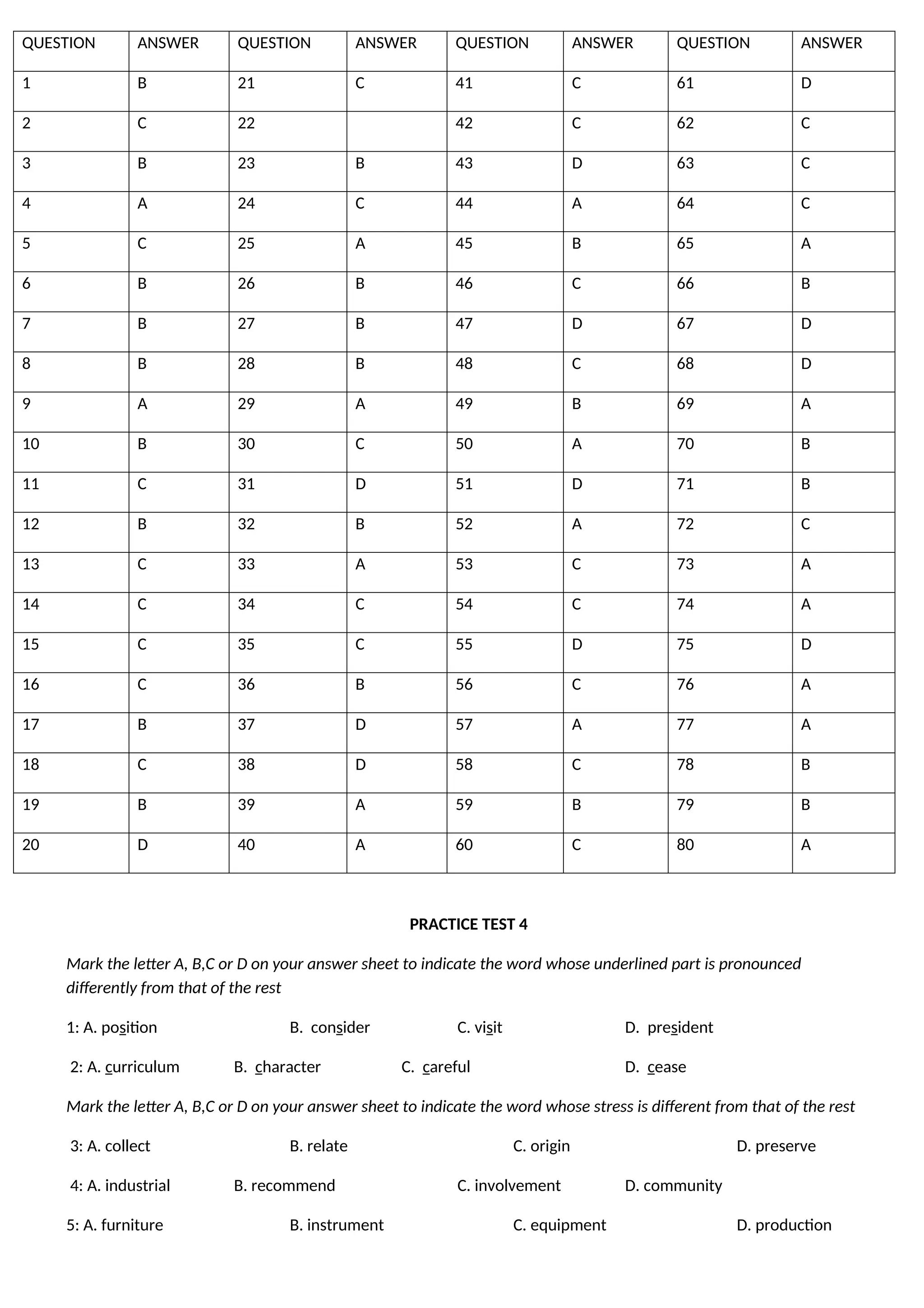 QUESTION ANSWER QUESTION ANSWER QUESTION ANSWER QUESTION ANSWER
1 B 21 C 41 C 61 D
2 C 22 42 C 62 C
3 B 23 B 43 D 63 C
4 A 24 C 44 A 64 C
5 C 25 A 45 B 65 A
6 B 26 B 46 C 66 B
7 B 27 B 47 D 67 D
8 B 28 B 48 C 68 D
9 A 29 A 49 B 69 A
10 B 30 C 50 A 70 B
11 C 31 D 51 D 71 B
12 B 32 B 52 A 72 C
13 C 33 A 53 C 73 A
14 C 34 C 54 C 74 A
15 C 35 C 55 D 75 D
16 C 36 B 56 C 76 A
17 B 37 D 57 A 77 A
18 C 38 D 58 C 78 B
19 B 39 A 59 B 79 B
20 D 40 A 60 C 80 A
PRACTICE TEST 4
Mark the letter A, B,C or D on your answer sheet to indicate the word whose underlined part is pronounced
differently from that of the rest
1: A. position B. consider C. visit D. president
2: A. curriculum B. character C. careful D. cease
Mark the letter A, B,C or D on your answer sheet to indicate the word whose stress is different from that of the rest
3: A. collect B. relate C. origin D. preserve
4: A. industrial B. recommend C. involvement D. community
5: A. furniture B. instrument C. equipment D. production
 