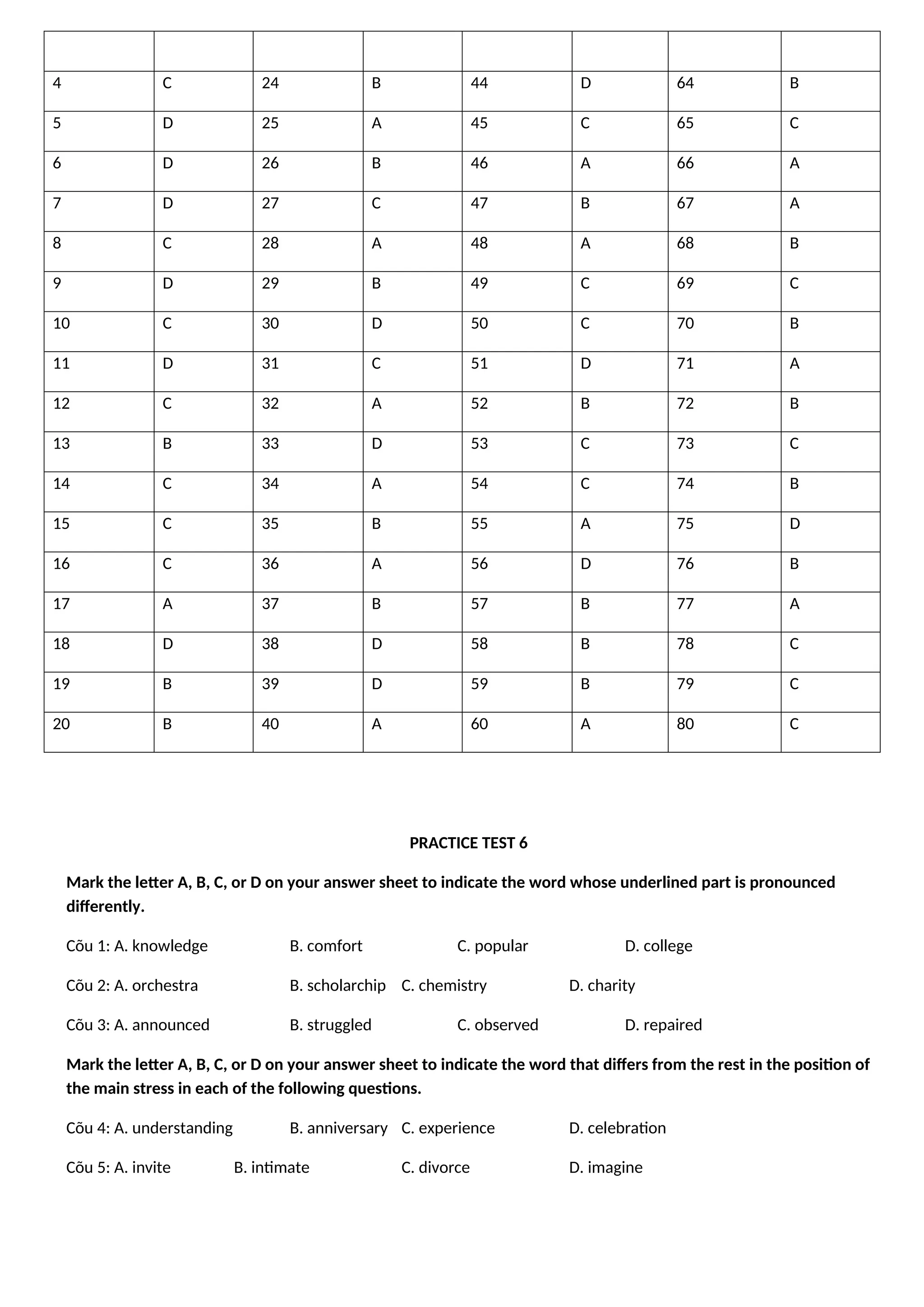 4 C 24 B 44 D 64 B
5 D 25 A 45 C 65 C
6 D 26 B 46 A 66 A
7 D 27 C 47 B 67 A
8 C 28 A 48 A 68 B
9 D 29 B 49 C 69 C
10 C 30 D 50 C 70 B
11 D 31 C 51 D 71 A
12 C 32 A 52 B 72 B
13 B 33 D 53 C 73 C
14 C 34 A 54 C 74 B
15 C 35 B 55 A 75 D
16 C 36 A 56 D 76 B
17 A 37 B 57 B 77 A
18 D 38 D 58 B 78 C
19 B 39 D 59 B 79 C
20 B 40 A 60 A 80 C
PRACTICE TEST 6
Mark the letter A, B, C, or D on your answer sheet to indicate the word whose underlined part is pronounced
differently.
Cõu 1: A. knowledge B. comfort C. popular D. college
Cõu 2: A. orchestra B. scholarchip C. chemistry D. charity
Cõu 3: A. announced B. struggled C. observed D. repaired
Mark the letter A, B, C, or D on your answer sheet to indicate the word that differs from the rest in the position of
the main stress in each of the following questions.
Cõu 4: A. understanding B. anniversary C. experience D. celebration
Cõu 5: A. invite B. intimate C. divorce D. imagine
 