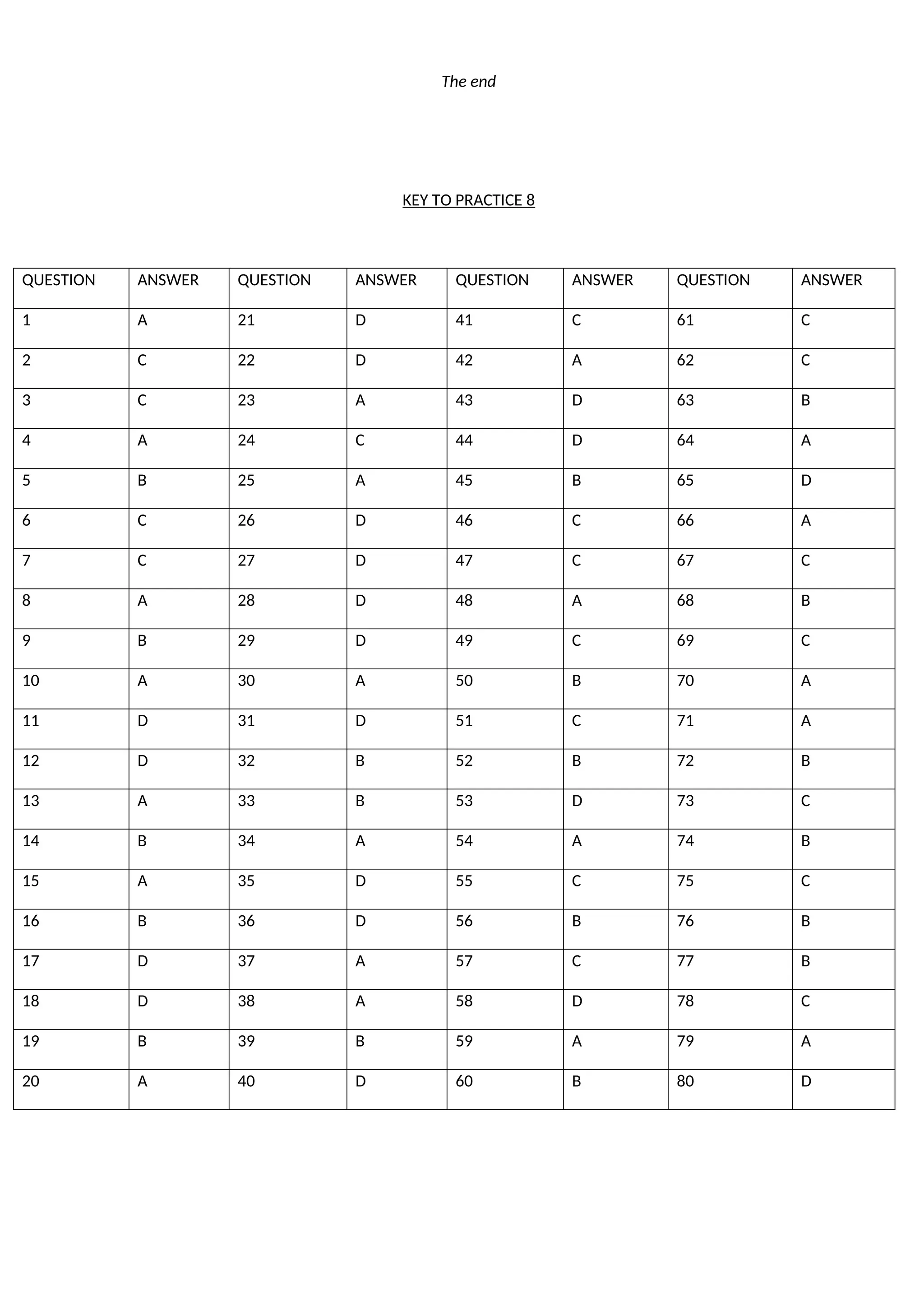 The end
KEY TO PRACTICE 8
QUESTION ANSWER QUESTION ANSWER QUESTION ANSWER QUESTION ANSWER
1 A 21 D 41 C 61 C
2 C 22 D 42 A 62 C
3 C 23 A 43 D 63 B
4 A 24 C 44 D 64 A
5 B 25 A 45 B 65 D
6 C 26 D 46 C 66 A
7 C 27 D 47 C 67 C
8 A 28 D 48 A 68 B
9 B 29 D 49 C 69 C
10 A 30 A 50 B 70 A
11 D 31 D 51 C 71 A
12 D 32 B 52 B 72 B
13 A 33 B 53 D 73 C
14 B 34 A 54 A 74 B
15 A 35 D 55 C 75 C
16 B 36 D 56 B 76 B
17 D 37 A 57 C 77 B
18 D 38 A 58 D 78 C
19 B 39 B 59 A 79 A
20 A 40 D 60 B 80 D
 