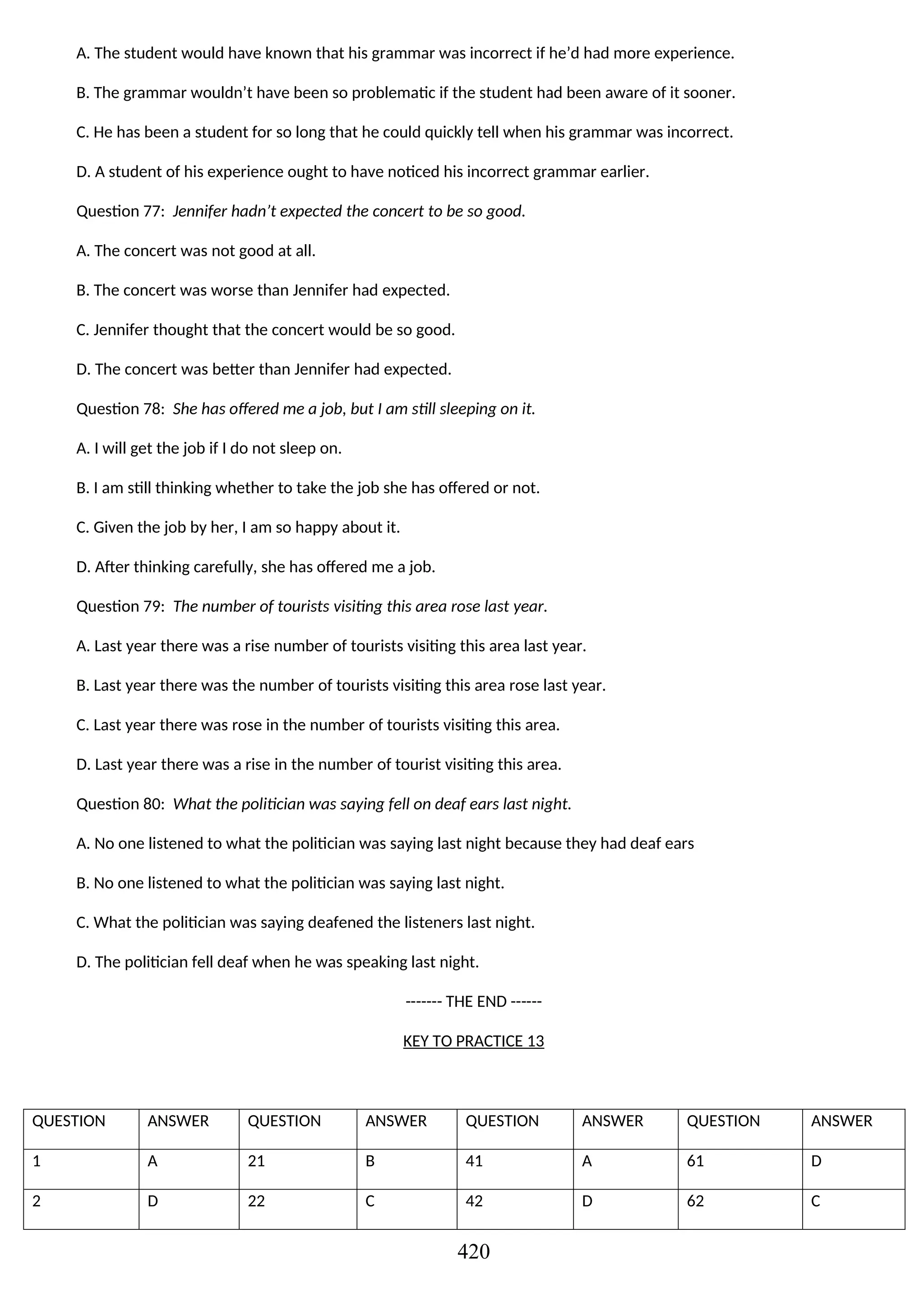 A. The student would have known that his grammar was incorrect if he’d had more experience.
B. The grammar wouldn’t have been so problematic if the student had been aware of it sooner.
C. He has been a student for so long that he could quickly tell when his grammar was incorrect.
D. A student of his experience ought to have noticed his incorrect grammar earlier.
Question 77: Jennifer hadn’t expected the concert to be so good.
A. The concert was not good at all.
B. The concert was worse than Jennifer had expected.
C. Jennifer thought that the concert would be so good.
D. The concert was better than Jennifer had expected.
Question 78: She has offered me a job, but I am still sleeping on it.
A. I will get the job if I do not sleep on.
B. I am still thinking whether to take the job she has offered or not.
C. Given the job by her, I am so happy about it.
D. After thinking carefully, she has offered me a job.
Question 79: The number of tourists visiting this area rose last year.
A. Last year there was a rise number of tourists visiting this area last year.
B. Last year there was the number of tourists visiting this area rose last year.
C. Last year there was rose in the number of tourists visiting this area.
D. Last year there was a rise in the number of tourist visiting this area.
Question 80: What the politician was saying fell on deaf ears last night.
A. No one listened to what the politician was saying last night because they had deaf ears
B. No one listened to what the politician was saying last night.
C. What the politician was saying deafened the listeners last night.
D. The politician fell deaf when he was speaking last night.
------- THE END ------
KEY TO PRACTICE 13
QUESTION ANSWER QUESTION ANSWER QUESTION ANSWER QUESTION ANSWER
1 A 21 B 41 A 61 D
2 D 22 C 42 D 62 C
420
 