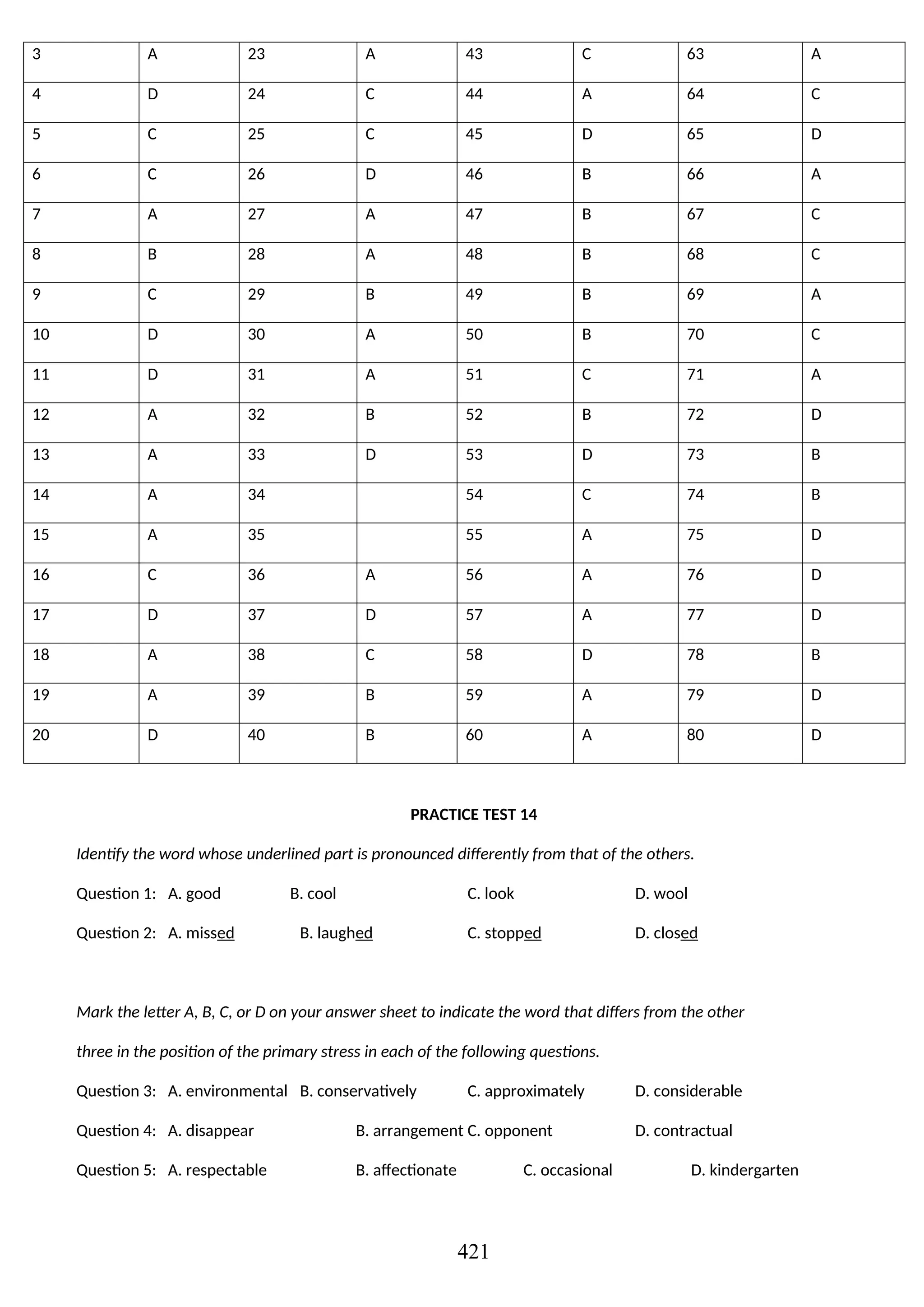 3 A 23 A 43 C 63 A
4 D 24 C 44 A 64 C
5 C 25 C 45 D 65 D
6 C 26 D 46 B 66 A
7 A 27 A 47 B 67 C
8 B 28 A 48 B 68 C
9 C 29 B 49 B 69 A
10 D 30 A 50 B 70 C
11 D 31 A 51 C 71 A
12 A 32 B 52 B 72 D
13 A 33 D 53 D 73 B
14 A 34 54 C 74 B
15 A 35 55 A 75 D
16 C 36 A 56 A 76 D
17 D 37 D 57 A 77 D
18 A 38 C 58 D 78 B
19 A 39 B 59 A 79 D
20 D 40 B 60 A 80 D
PRACTICE TEST 14
Identify the word whose underlined part is pronounced differently from that of the others.
Question 1: A. good B. cool C. look D. wool
Question 2: A. missed B. laughed C. stopped D. closed
Mark the letter A, B, C, or D on your answer sheet to indicate the word that differs from the other
three in the position of the primary stress in each of the following questions.
Question 3: A. environmental B. conservatively C. approximately D. considerable
Question 4: A. disappear B. arrangement C. opponent D. contractual
Question 5: A. respectable B. affectionate C. occasional D. kindergarten
421
 