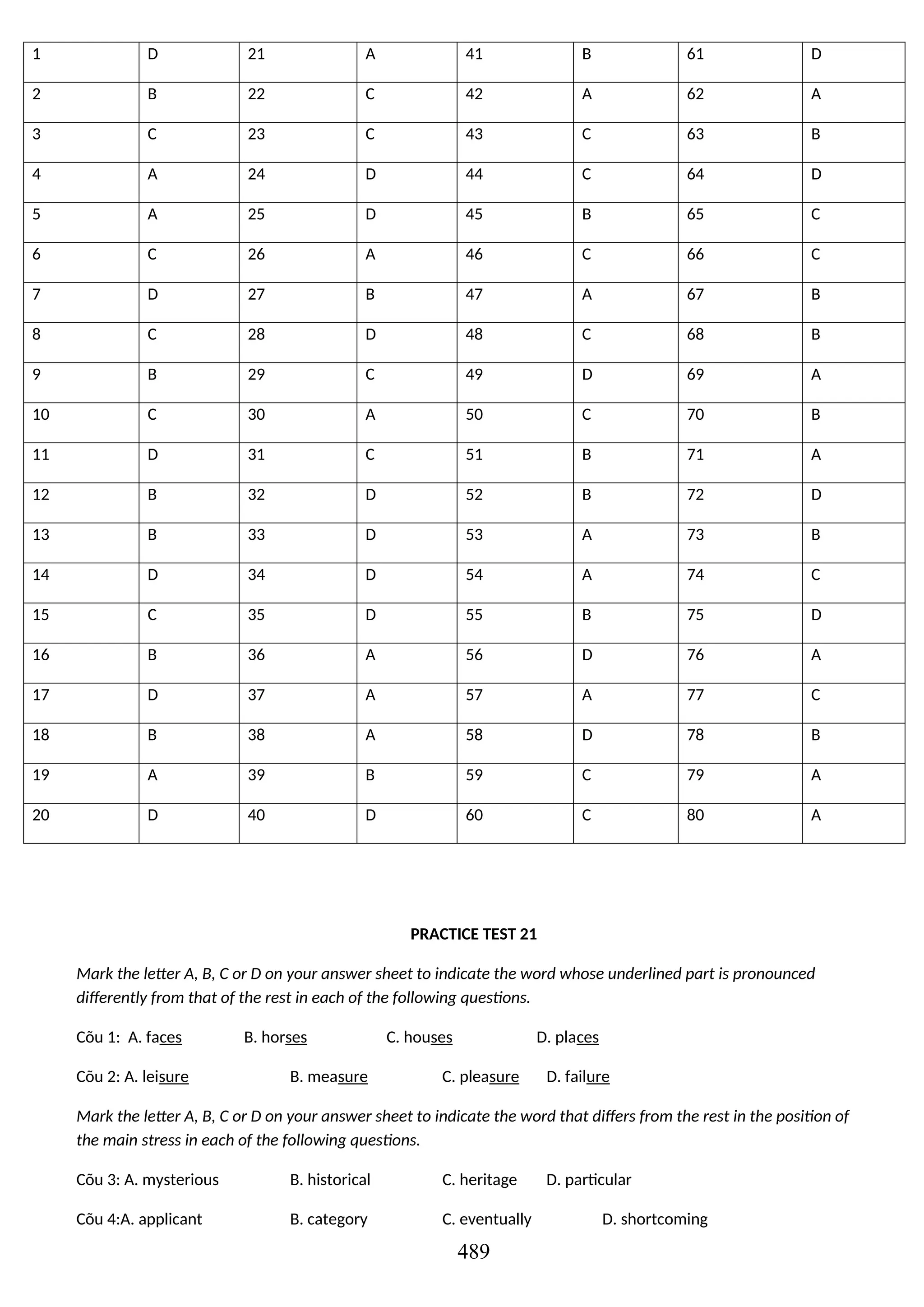 1 D 21 A 41 B 61 D
2 B 22 C 42 A 62 A
3 C 23 C 43 C 63 B
4 A 24 D 44 C 64 D
5 A 25 D 45 B 65 C
6 C 26 A 46 C 66 C
7 D 27 B 47 A 67 B
8 C 28 D 48 C 68 B
9 B 29 C 49 D 69 A
10 C 30 A 50 C 70 B
11 D 31 C 51 B 71 A
12 B 32 D 52 B 72 D
13 B 33 D 53 A 73 B
14 D 34 D 54 A 74 C
15 C 35 D 55 B 75 D
16 B 36 A 56 D 76 A
17 D 37 A 57 A 77 C
18 B 38 A 58 D 78 B
19 A 39 B 59 C 79 A
20 D 40 D 60 C 80 A
PRACTICE TEST 21
Mark the letter A, B, C or D on your answer sheet to indicate the word whose underlined part is pronounced
differently from that of the rest in each of the following questions.
Cõu 1: A. faces B. horses C. houses D. places
Cõu 2: A. leisure B. measure C. pleasure D. failure
Mark the letter A, B, C or D on your answer sheet to indicate the word that differs from the rest in the position of
the main stress in each of the following questions.
Cõu 3: A. mysterious B. historical C. heritage D. particular
Cõu 4:A. applicant B. category C. eventually D. shortcoming
489
 