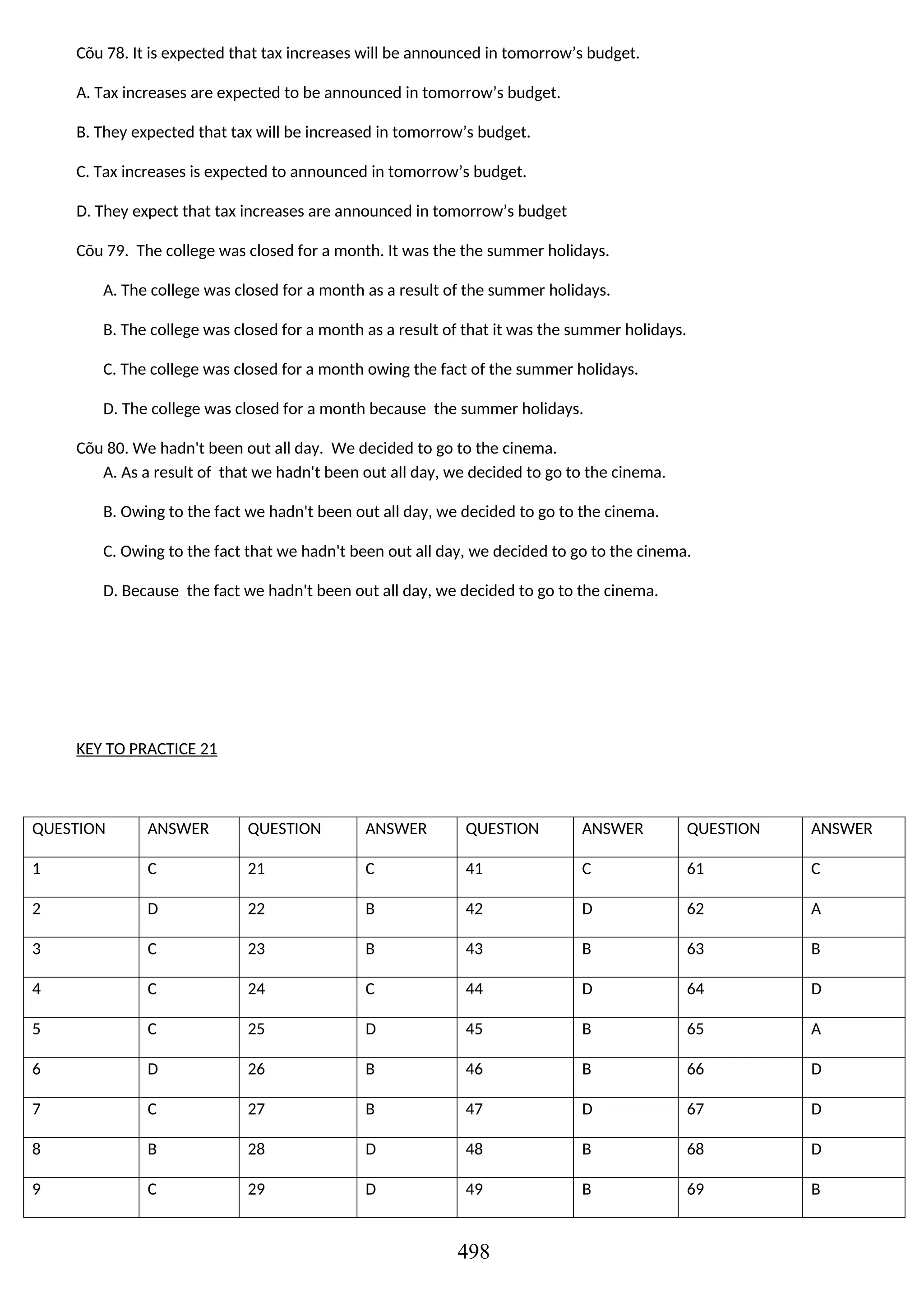 Cõu 78. It is expected that tax increases will be announced in tomorrow’s budget.
A. Tax increases are expected to be announced in tomorrow’s budget.
B. They expected that tax will be increased in tomorrow’s budget.
C. Tax increases is expected to announced in tomorrow’s budget.
D. They expect that tax increases are announced in tomorrow’s budget
Cõu 79. The college was closed for a month. It was the the summer holidays.
A. The college was closed for a month as a result of the summer holidays.
B. The college was closed for a month as a result of that it was the summer holidays.
C. The college was closed for a month owing the fact of the summer holidays.
D. The college was closed for a month because the summer holidays.
Cõu 80. We hadn't been out all day. We decided to go to the cinema.
A. As a result of that we hadn't been out all day, we decided to go to the cinema.
B. Owing to the fact we hadn't been out all day, we decided to go to the cinema.
C. Owing to the fact that we hadn't been out all day, we decided to go to the cinema.
D. Because the fact we hadn't been out all day, we decided to go to the cinema.
KEY TO PRACTICE 21
QUESTION ANSWER QUESTION ANSWER QUESTION ANSWER QUESTION ANSWER
1 C 21 C 41 C 61 C
2 D 22 B 42 D 62 A
3 C 23 B 43 B 63 B
4 C 24 C 44 D 64 D
5 C 25 D 45 B 65 A
6 D 26 B 46 B 66 D
7 C 27 B 47 D 67 D
8 B 28 D 48 B 68 D
9 C 29 D 49 B 69 B
498
 