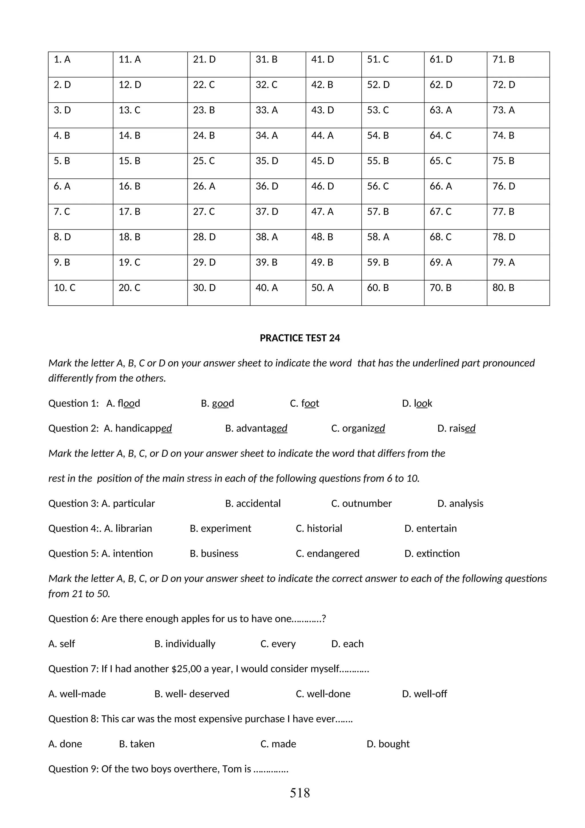 1. A 11. A 21. D 31. B 41. D 51. C 61. D 71. B
2. D 12. D 22. C 32. C 42. B 52. D 62. D 72. D
3. D 13. C 23. B 33. A 43. D 53. C 63. A 73. A
4. B 14. B 24. B 34. A 44. A 54. B 64. C 74. B
5. B 15. B 25. C 35. D 45. D 55. B 65. C 75. B
6. A 16. B 26. A 36. D 46. D 56. C 66. A 76. D
7. C 17. B 27. C 37. D 47. A 57. B 67. C 77. B
8. D 18. B 28. D 38. A 48. B 58. A 68. C 78. D
9. B 19. C 29. D 39. B 49. B 59. B 69. A 79. A
10. C 20. C 30. D 40. A 50. A 60. B 70. B 80. B
PRACTICE TEST 24
Mark the letter A, B, C or D on your answer sheet to indicate the word that has the underlined part pronounced
differently from the others.
Question 1: A. flood B. good C. foot D. look
Question 2: A. handicapped B. advantaged C. organized D. raised
Mark the letter A, B, C, or D on your answer sheet to indicate the word that differs from the
rest in the position of the main stress in each of the following questions from 6 to 10.
Question 3: A. particular B. accidental C. outnumber D. analysis
Question 4:. A. librarian B. experiment C. historial D. entertain
Question 5: A. intention B. business C. endangered D. extinction
Mark the letter A, B, C, or D on your answer sheet to indicate the correct answer to each of the following questions
from 21 to 50.
Question 6: Are there enough apples for us to have one…………?
A. self B. individually C. every D. each
Question 7: If I had another $25,00 a year, I would consider myself…………
A. well-made B. well- deserved C. well-done D. well-off
Question 8: This car was the most expensive purchase I have ever…….
A. done B. taken C. made D. bought
Question 9: Of the two boys overthere, Tom is …………..
518
 