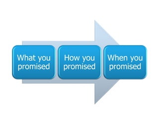 What you
promised
How you
promised
When you
promised
 