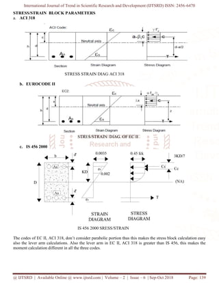 International Journal of Trend in Scientific Research and Development (IJTSRD) ISSN: 2456
@ IJTSRD | Available Online @ www.ijtsrd.com
STRESS/STRAIN BLOCK PARAMETERS
a. ACI 318
STRESS STRAIN DIAG ACI 318
b. EUROCODE II
STRES/STRAIN DIAG. OF EC II
c. IS 456 2000
IS 456 2000 SRESS/STRAIN
The codes of EC II, ACI 318, don’t consider parabolic portion thus this makes the stress block calculation easy
also the lever arm calculations. Also the lever arm in EC II, ACI 318 is greater than IS 456, this makes the
moment calculation different in all the three co
International Journal of Trend in Scientific Research and Development (IJTSRD) ISSN: 2456
www.ijtsrd.com | Volume – 2 | Issue – 6 | Sep-Oct 2018
STRESS/STRAIN BLOCK PARAMETERS
STRESS STRAIN DIAG ACI 318
STRES/STRAIN DIAG. OF EC II
IS 456 2000 SRESS/STRAIN
EC II, ACI 318, don’t consider parabolic portion thus this makes the stress block calculation easy
also the lever arm calculations. Also the lever arm in EC II, ACI 318 is greater than IS 456, this makes the
moment calculation different in all the three codes.
International Journal of Trend in Scientific Research and Development (IJTSRD) ISSN: 2456-6470
Oct 2018 Page: 139
EC II, ACI 318, don’t consider parabolic portion thus this makes the stress block calculation easy
also the lever arm calculations. Also the lever arm in EC II, ACI 318 is greater than IS 456, this makes the
 