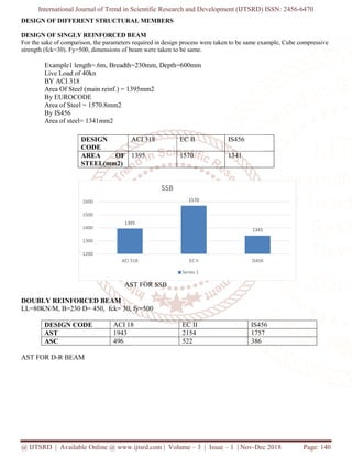 International Journal of Trend in Scientific Research and Development (IJTSRD) ISSN:
@ IJTSRD | Available Online @ www.ijtsrd.com
DESIGN OF DIFFERENT STRUCTURAL MEMBERS
DESIGN OF SINGLY REINFORCED BEAM
For the sake of comparison, the parameters required in design process were taken to be same example, Cube compressive
strength (fck=30). Fy=500, dimensions of beam were taken
Example1 length=.6m, Breadth=230mm, Depth=600mm
Live Load of 40kn
BY ACI 318
Area Of Steel (main reinf.) = 1395mm2
By EUROCODE
Area of Steel = 1570.8mm2
By IS456
Area of steel= 1341mm2
AST FOR SSB
DOUBLY REINFORCED BEAM
LL=80KN/M, B=230 D= 450, fck= 30, fy=500
DESIGN CODE ACI 18
AST 1943
ASC 496
AST FOR D-R BEAM
1395
1200
1300
1400
1500
1600
ACI 318
DESIGN
CODE
ACI 318
AREA OF
STEEL(mm2)
1395
International Journal of Trend in Scientific Research and Development (IJTSRD) ISSN:
www.ijtsrd.com | Volume – 3 | Issue – 1 | Nov-Dec 2018
DESIGN OF DIFFERENT STRUCTURAL MEMBERS
DESIGN OF SINGLY REINFORCED BEAM
For the sake of comparison, the parameters required in design process were taken to be same example, Cube compressive
strength (fck=30). Fy=500, dimensions of beam were taken to be same.
Example1 length=.6m, Breadth=230mm, Depth=600mm
Area Of Steel (main reinf.) = 1395mm2
AST FOR SSB
LL=80KN/M, B=230 D= 450, fck= 30, fy=500
ACI 18 EC II IS456
2154 1757
522 386
1395
1570
1341
ACI 318 EC II IS456
SSB
Series 1
ACI 318 EC II IS456
1395 1570 1341
International Journal of Trend in Scientific Research and Development (IJTSRD) ISSN: 2456-6470
Dec 2018 Page: 140
For the sake of comparison, the parameters required in design process were taken to be same example, Cube compressive
IS456
1757
IS456
 