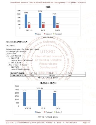International Journal of Trend in Scientific Research and Development (IJTSRD) ISSN:
@ IJTSRD | Available Online @ www.ijtsrd.com
FLANGE BEAM DESIGN
EXAMPLE
Adjacent slab span = 5m Beam 690*350mm
Fck=30Mpa Fyk= 500Mpa
Cover=45mm
Live Load= 5kn/m2
 BY EC-II
Area of Steel= 2428.86mm2
 BY ACI 318
Area of steel= 2122mm2
 BY IS456
Area Of Steel=1964mm2
DESIGN CODE ACI 318
AREA OF STEEL 2122
1943
496
0
500
1000
1500
2000
2500
ACI 318
2122
0
500
1000
1500
2000
2500
3000
ACI 318
International Journal of Trend in Scientific Research and Development (IJTSRD) ISSN:
www.ijtsrd.com | Volume – 3 | Issue – 1 | Nov-Dec 2018
AST OF DRB
Adjacent slab span = 5m Beam 690*350mm
ACI 318 EC-II IS456
2428.66 1964
AST OF FLANGE BEAM
AST OF FLANGE BEAM
2154
1757
522
386
EC II IS 456
DRB
Series 1 Series 2 Column1
2428.66
1964
EC II IS456
FLANGE BEAM
Series 1 Column1 Series 3
International Journal of Trend in Scientific Research and Development (IJTSRD) ISSN: 2456-6470
Dec 2018 Page: 141
IS456
 
