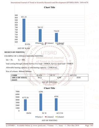 International Journal of Trend in Scientific Research and Development (IJTSRD) ISSN:
@ IJTSRD | Available Online @ www.ijtsrd.com
AST OF SLAB
DESIGN OF FOOTING
EXAMPLE OF A SINGLE SQUARE FOOTING
fck = 30, fy = 500,
load coming through column Service live load= 1000KN, Service dead load= 1500KN
Allowable bearing capacity or safe bearing capacity = 250KN/m2,
Size of column 400mm*400mm
CODE IS 456
AREA OF STEEL
(mm2)
851.23
660
680
700
720
740
760
780
800
820
840
860
880
IS 456
Series 1
4172.26
0
1000
2000
3000
4000
5000
6000
7000
IS456
Series 1
International Journal of Trend in Scientific Research and Development (IJTSRD) ISSN:
www.ijtsrd.com | Volume – 3 | Issue – 1 | Nov-Dec 2018
EXAMPLE OF A SINGLE SQUARE FOOTING
coming through column Service live load= 1000KN, Service dead load= 1500KN
Allowable bearing capacity or safe bearing capacity = 250KN/m2,
IS 456 EC II ACI 318
4172 6298
AST OF FOOTING
AST OF FOOTING
765.32
734.25
EC II ACI 318
Chart Title
Series 1 Column1 Column2
6298
4550
EC II ACI 318
Chart Title
Series 1 Column2 Column1
International Journal of Trend in Scientific Research and Development (IJTSRD) ISSN: 2456-6470
Dec 2018 Page: 143
ACI 318
4550
 