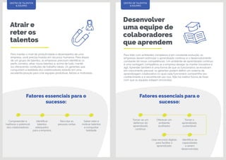 Atrair e
reter os
talentos
Desenvolver
uma equipe de
colaboradores
que aprendem
Para manter o nível de produtividade e desempenho de uma
empresa, você precisa investir em recursos humanos. Para dispor
de um grupo de talentos, as empresas precisam identificar os
perfis corretos, atrair novos talentos e, acima de tudo, mantê-
los oferecendo condições de trabalho ideais. Os gerentes que
conquistam a lealdade dos colaboradores estarão em uma
excelente posição para criar equipes produtivas, felizes e motivadas.
Para lidar com ambientes complexos e em constante evolução, as
empresas devem estimular o aprendizado contínuo e o desenvolvimento
constante de novas competências. Um ambiente de aprendizado contínuo
é uma vantagem competitiva se a empresa desejar se manter inovadora e
ágil. Aprender também é uma forma de que os funcionários se envolvam
em crescimento pessoal: os gerentes podem definir um sistema de
aprendizagem colaborativo no qual cada funcionário compartilha seu
conhecimento e é reconhecido por isso. Não há melhor forma de fazer
com que as equipes estejam envolvidas.
GESTÃO DE TALENTOS
& EQUIPES
GESTÃO DE TALENTOS
& EQUIPES
Tornar-se um
defensor do
aprendizado
contínuo
Oferecer um
ambiente
acolhedor
Tornar o
aprendizado
sustentável
Identificar as
capacidades
a serem
desenvolvidas
Usar recursos digitais
para facilitar o
aprendizado
Compreender e
melhorar o potencial
dos colaboradores
Recrutar as
pessoas certas
Saber reter e
motivar talentos
e conquistar
lealdade
Identificar
talentos
adequados
para a empresa
Fatores essenciais para o
sucesso:
Fatores essenciais para o
sucesso:
 