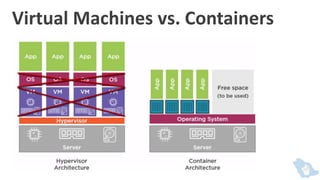 Containers on AWS | PPTX