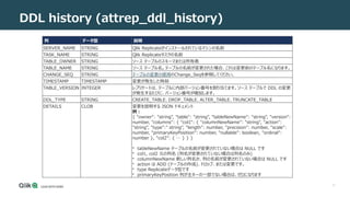 11
DDL history (attrep_ddl_history)
列 データ型 説明
SERVER_NAME STRING Qlik Replicateがインストールされているマシンの名前
TASK_NAME STRING Qlik Replicateタスクの名前
TABLE_OWNER STRING ソース テーブルのスキーマまたは所有者
TABLE_NAME STRING ソース テーブル名。テーブルの名前が変更された場合、これは変更前のテーブル名になります。
CHANGE_SEQ STRING テーブルの変更の使用のChange_Seqを参照してください。
TIMESTAMP TIMESTAMP 変更が発生した時刻
TABLE_VERSION INTEGER レプリケートは、テーブルに内部バージョン番号を割り当てます。ソース テーブルで DDL の変更
が発生するたびに、バージョン番号が増加します。
DDL_TYPE STRING CREATE_TABLE、DROP_TABLE、ALTER_TABLE、TRUNCATE_TABLE
DETAILS CLOB 変更を説明する JSON ドキュメント
例：
{ "owner": "string", "table": "string", "tableNewName": "string", "version":
number, "columns": { "col1": { "columnNewName": "string", "action":
"string", "type":" string", "length": number, "precision": number, "scale":
number, "primaryKeyPosition": number, "nullable": boolean, "ordinal":
number }, "col2": { … } } }
• tableNewName テーブルの名前が変更されていない場合は NULL です
• col1, col2 元の列名 (列名が変更されていない場合は列名のみ)
• columnNewName 新しい列名か、列の名前が変更されていない場合は NULL です
• action は ADD (テーブルの作成)、ドロップ、または変更です。
• type Replicateデータ型です
• primaryKeyPosition 列が主キーの一部でない場合は、ゼロになります
 