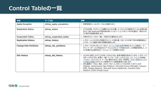4
Control Tableの一覧
名前 テーブル名 説明
Apply Exception attrep_apply_exceptions • 変更処理エラーはこのテーブルに記録されます。
Replication Status attrep_status • タスクの状態、タスクによって消費されるメモリの量、ターゲットにまだ適用されていない変更の数、
および Qlik Replicateが現在読み取っているソース エンドポイント内の位置など、現在のタス
クに関する詳細を提供します。
Suspended Tables attrep_suspended_tables • 中断されたテーブルの一覧と、中断された理由を示します。
Replication History attrep_history • レプリケーションタスク中に処理されたレコードの数と量、CDC タスクの終了時の待機時間など、
レプリケーション履歴に関する情報を提供します。
Change Data Partitions attrep_cdc_partitions • レプリケートタスクに対してデータのパーティション分割の変更が有効になっている場合に、ター
ゲット データベースに作成されたパーティションのレコードが含まれます。この情報を使用して、さ
らに処理する必要があるパーティション・データを識別できます。
DDL History attrep_ddl_history • タスク中に発生したすべてのサポートされる DDL 変更の履歴が含まれています。レプリケートで
サポートされる DDL 変更の一覧については、「サポートされる DDL ステートメント」を参照し
てください。このコントロール テーブルに書き込まれた DDL の変更は、「DDL 変更をキャプチャ
する場合の制限」のセクションで説明されている制限事項にも従います。
• DDL履歴テーブルは、現在、次のターゲット エンドポイントでのみサポートされています:
Hadoop, Hortonworks Data Platform, Microsoft Azure HDInsight, Amazon
EMR, Google Dataproc, Microsoft Azure Databricks, Cloudera Data
Platform (CDP) Private Cloud
 