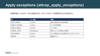 5
Apply exceptions (attrep_apply_exceptions)
変更処理エラーはこのテーブルに記録されます。このテーブルのデータは削除されることはありません。
列 データ型 説明
TASK_NAME nvchar Qlik Replicate Taskの名前
TABLE_OWNER nvchar テーブルの所有者
TABLE_NAME nvchar テーブル名
ERROR_TIME timestamp 例外 (エラー) が発生した時刻
STATEMENT nvchar エラーが発生したときに実行されていたステートメント
ERROR nvchar 実際のエラー
 