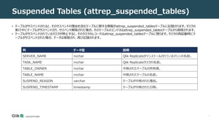 7
Suspended Tables (attrep_suspended_tables)
• テーブルがサスペンドされると、そのサスペンドの理由を含むテーブルに関する情報がattrep_suspended_tablesテーブルに記録されます。タスクの
実行中にテーブルがサスペンドされ、サスペンド解除された場合、そのテーブルのエントリはattrep_suspended_tablesテーブルから削除されます。
• テーブルがサスペンドされているタスクが停止すると、そのタスクのレコードはattrep_suspended_tablesテーブルに残ります。タスクの再起動時にテ
ーブルがサスペンドされた場合、データは削除され、再び記録されます。
列 データ型 説明
SERVER_NAME nvchar Qlik Replicateがインストールされているマシンの名前。
TASK_NAME nvchar Qlik Replicateタスクの名前。
TABLE_OWNER nvchar 中断されたテーブルの所有者。
TABLE_NAME nvchar 中断されたテーブルの名前。
SUSPEND_REASON varchar テーブルが中断された理由。
SUSPEND_TIMESTAMP timestamp テーブルが中断された日時。
 