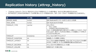 8
Replication history (attrep_history)
• このattrep_historyテーブルには、特定のタイムスロットで処理されたレコードの数や量など、各タスクに関する統計が示されます。
• 各TIMESLOT_DURATIONの後のテーブル末尾に新しいレコードが追加されます。つまり、このテーブルのデータは削除されることはありません。
列 データ型 説明
SERVER_NAME nvchar Qlik Replicateがインストールされているマシンの名前
TASK_NAME nvchar Qlik Replicateタスクの名前
TIMESLOT_TYPE varchar 次のいずれか：
• FULL LOAD
• CHANGE PROCESSING(CDC)
フルロードと変更処理が並列で実行されている場合 (いくつかのテーブルが
Full Loadで、他のテーブルがCDCの場合)、2つの履歴レコードが同じタ
イムスロットを占有します。
TIMESLOT timestamp タイム スロットの終了タイムスタンプ
TIMESLOT_DURATION int 各履歴レコードの期間 (分単位)
TIMESLOT_LATENCY int タイム スロットの最後の待機時間。これは CDC タイムスロットにのみ適用
されます。この値には、ターゲット待機時間の値のみが含まれます。
TIMESLOT_RECORDS int タイム スロット中に処理されたレコードの数
TIMESLOT_VOLUME int 処理されるデータの量 (MB)
 