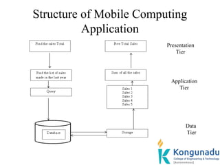 Structure of Mobile Computing
Application
Presentation
Tier
Application
Tier
Data
Tier
 