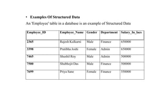 • Examples Of Structured Data
An 'Employee' table in a database is an example of Structured Data
Employee_ID Employee_Name Gender Department Salary_In_lacs
2365 Rajesh Kulkarni Male Finance 650000
3398 Pratibha Joshi Female Admin 650000
7465 Shushil Roy Male Admin 500000
7500 Shubhojit Das Male Finance 500000
7699 Priya Sane Female Finance 550000
 