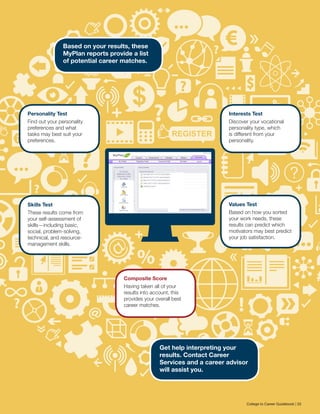 Based on your results, these
MyPlan reports provide a list
of potential career matches.
Personality Test
Find out your personality
preferences and what
tasks may best suit your
preferences.
Interests Test
Discover your vocational
personality type, which
is different from your
personality.
Values Test
Based on how you sorted
your work needs, these
results can predict which
motivators may best predict
your job satisfaction.
Composite Score
Having taken all of your
results into account, this
provides your overall best
career matches.
Skills Test
These results come from
your self-assessment of
skills—including basic,
social, problem-solving,
technical, and resource-
management skills.
Get help interpreting your
results. Contact Career
Services and a career advisor
will assist you.
College to Career Guidebook | 33
 