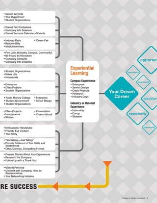 Your Dream
Career
opportunity
opportunity
opportunity
opportun
opportunity
opportun
• Enthusiastic Handshake
• Friendly Eye Contact
• Your Story
• “No Selling—Just Telling”
• Provide Evidence of Your Skills and
Experiences
• Clear, Concise, Compelling Format
• Prepare Stories About Your Experiences
• Research the Company
• Follow Up with a Thank You
• Make It Personal
• Connect with Company, Role, or
Representative
• Your Networking Initiative
• Career Services
• Your Department
• Student Organizations
• Career Fair Companies
• Company Info Sessions
• Career Services Calendar of Events
• Industry Days
• Résumé Blitz
• Mock Interviews
• Find Jobs (Industry, Campus, Community)
• Be Found by Recruiters
• Company Contacts
• Company Info Sessions
• Career Fair
• Student Organizations
• Greek Life
• Intramurals
• Enterprise
• Class Projects
• Student Organizations
• Pavlis Honors College
• Student Government
• Student Organizations
• Class Projects
• Interpersonal
• Written
• Presentation
• Cross-cultural
• Enterprise
• Senior Design
Experiential
Learning
ORE SUCCESS
Campus Experience
• Enterprise
• Senior Design
• Class Projects
• Research
• Industry Days
Industry or Related
Experience
• Internship
• Co-op
• Shadow
College to Career Guidebook | 5
 