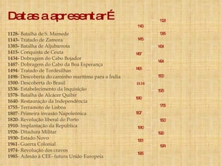 Datas a apresentar… 1128-  Batalha de S. Mamede 1143-  Tratado de Zamora 1385-  Batalha de Aljubarrota 1415-  Conquista de Ceuta 1434-  Dobragem do Cabo Bojador 1487 - Dobragem do Cabo da Boa Esperança 1494 - Tratado de Tordesilhas 1498 - Descoberta do caminho marítimo para a Índia 1500 - Descoberta do Brasil 1536 - Estabelecimento da Inquisição 1578 - Batalha de Alcácer Quibir 1640 - Restauração da Independência 1755 - Terramoto de Lisboa 1807 - Primeira invasão Napoleónica 1820 - Revolução liberal do Porto 1910 - Implantação da República 1926 - Ditadura Militar 1930-  Estado   Novo 1961 - Guerra Colonial 1974 - Revolução dos cravos 1985 - Adesão à CEE- futura União Europeia 1128 1143 1385 1415 1434 1487 1494 1498 1500 1578 1640 1755 1807 1820 1910 1926 1961 1974 1985 1536 
