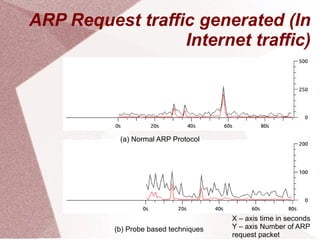 ARP Request traffic generated (In
Internet traffic)

(a) Normal ARP Protocol

Normal ARP Protocol
(b) Probe based techniques

X – axis time in seconds
Y – axis Number of ARP
request packet

 