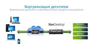 Виртуализация десктопов
Виртуальные десктопы и приложения для каждого пользователя
1011011010 SSL 1011011010 SSL 1011011010 SSL 1011011010 SSL 1011011010 SSL 101101110 11
с
ПО
ДАННЫЕ
ПРОФИЛЬ
ПОЛЬЗОВАТЕЛЯ
ОС
 