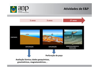 5 anos 3 anos 27 anos
Atividades de E&P
CONTRATO
EXPLORAÇÃO EXPLORAÇÃO DESENVOLVIMENTO E
PRODUÇÃO
Avaliação Sísmica; dados geoquímicos,
gravimétricos, magnetométricos,...
Perfuração de poço
 