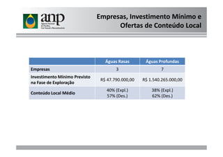 Empresas, Investimento Mínimo e
Ofertas de Conteúdo Local
Águas Rasas Águas Profundas
Empresas 3 7
Investimento Mínimo Previsto
R$ 47.790.000,00 R$ 1.540.265.000,00
Investimento Mínimo Previsto
na Fase de Exploração
R$ 47.790.000,00 R$ 1.540.265.000,00
Conteúdo Local Médio
40% (Expl.)
57% (Des.)
38% (Expl.)
62% (Des.)
 