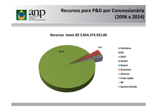 Recursos para P&D por Concessionária
(2006 a 2014)
Recursos totais R$ 3.854.374.921,00
Petrobras
BG
Shell
94,7%
3,4%
Shell
Statoil
Repsol
Sinochem
Chevron
Frade Japão
BP
Queiroz Galvão
 