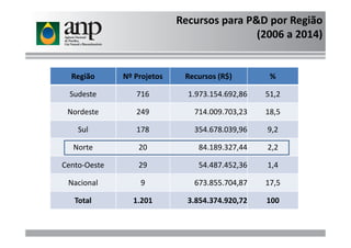 Região Nº Projetos Recursos (R$) %
Sudeste 716 1.973.154.692,86 51,2
Nordeste 249 714.009.703,23 18,5
Recursos para P&D por Região
(2006 a 2014)
Sul 178 354.678.039,96 9,2
Norte 20 84.189.327,44 2,2
Cento-Oeste 29 54.487.452,36 1,4
Nacional 9 673.855.704,87 17,5
Total 1.201 3.854.374.920,72 100
 