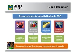 Desenvolvimento das atividades de E&P
O que desejamos?
Autossuficiência
Fortalecimento
da indústria
brasileira
Redução das
desigualdades
regionais
Aumento da
cultura de
segurança
operacional
Aumento do
conteúdo local
Melhores
práticas de SMS
Pesquisa e Desenvolvimento como importante fator de indução!
Descentralização
dos
investimentos
Futuro
exportador de
petróleo cru
 