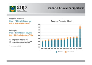 Reservas Provadas
Óleo – ~15,6 bilhões de bbl
Gás – ~458 bilhões de m3
Produção
Óleo – 2 milhões de bbl/dia
Cenário Atual e Perspectivas
25,0
30,0
35,0
40,0
Reservas Provadas (Bboe)
Óleo – 2 milhões de bbl/dia
Gás – 77,2 milhões de m3/dia
41 empresas nacionais
43 empresas estrangeiras**
Petroleum Natural GasPetróleo Gás Natural
** em março de 2013
0,0
5,0
10,0
15,0
20,0
25,0
2002 2003 2004 2005 2006 2007 2008 2009 2010 2011 2012 2013 Futuro
 