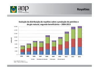 Royalties
12.000
14.000
16.000
Evolução da distribuição de royalties sobre a produção de petróleo e
de gás natural, segundo beneficiários – 2004-2013
0
2.000
4.000
6.000
8.000
10.000
2004 2005 2006 2007 2008 2009 2010 2011 2012 2013
milhõesR$
União Unidades da Federação Municípios Fundo Especial
Fonte: ANP/SPG (Tabela 2.17).
Notas: 1. Reais em valores correntes;
 
