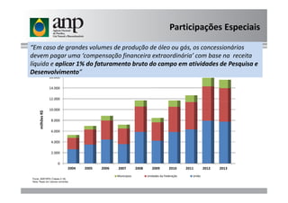 Participações Especiais
12.000
14.000
16.000
Evolução da distribuição de participação especial sobre a produção de petróleo e
de gás natural, segundo beneficiários – 2004-2013
“Em caso de grandes volumes de produção de óleo ou gás, os concessionários
devem pagar uma ‘compensação financeira extraordinária’ com base na receita
líquida e aplicar 1% do faturamento bruto do campo em atividades de Pesquisa e
Desenvolvimento”
0
2.000
4.000
6.000
8.000
10.000
2004 2005 2006 2007 2008 2009 2010 2011 2012 2013
milhõesR$
Municípios Unidades da Federação União
Fonte: ANP/SPG (Tabela 2.18).
Nota: Reais em valores correntes.
 