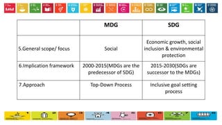 MDG SDG
5.General scope/ focus Social
Economic growth, social
inclusion & environmental
protection
6.Implication framework 2000-2015(MDGs are the
predecessor of SDG)
2015-2030(SDGs are
successor to the MDGs)
7.Approach Top-Down Process Inclusive goal setting
process
 