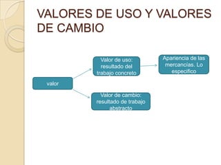 VALORES DE USO Y VALORES DE CAMBIOApariencia de las mercancías. Lo especificoValor de uso: resultado del trabajo concretovalorValor de cambio: resultado de trabajo abstracto