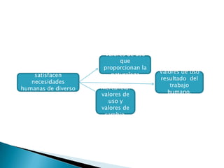 Valores de uso que proporcionan la naturalezaValores de uso resultado  del trabajo humano.Bienes que satisfacen necesidades humanas de diverso tipo.Mercancía: valores de uso y valores de cambio. 