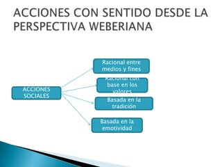 ACCIONES CON SENTIDO DESDE LA PERSPECTIVA WEBERIANARacional entre medios y fines Racional con base en los valores ACCIONES SOCIALESBasada en la tradiciónBasada en la emotividad