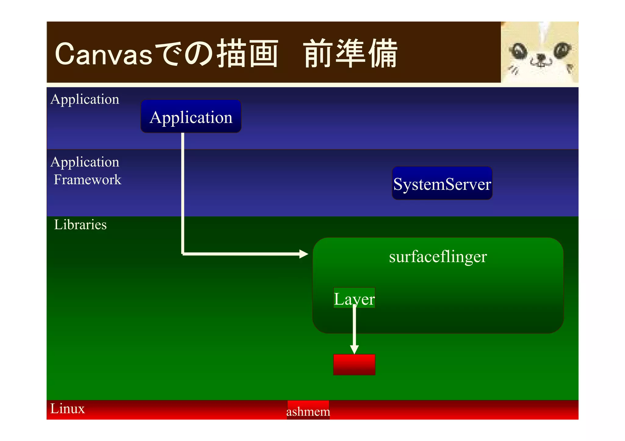 Canvasでの描画　前準備
Application
              Application

Application
Framework                                    SystemServer

Libraries

                                             surfaceflinger

                                     Layer




Linux                       ashmem
 