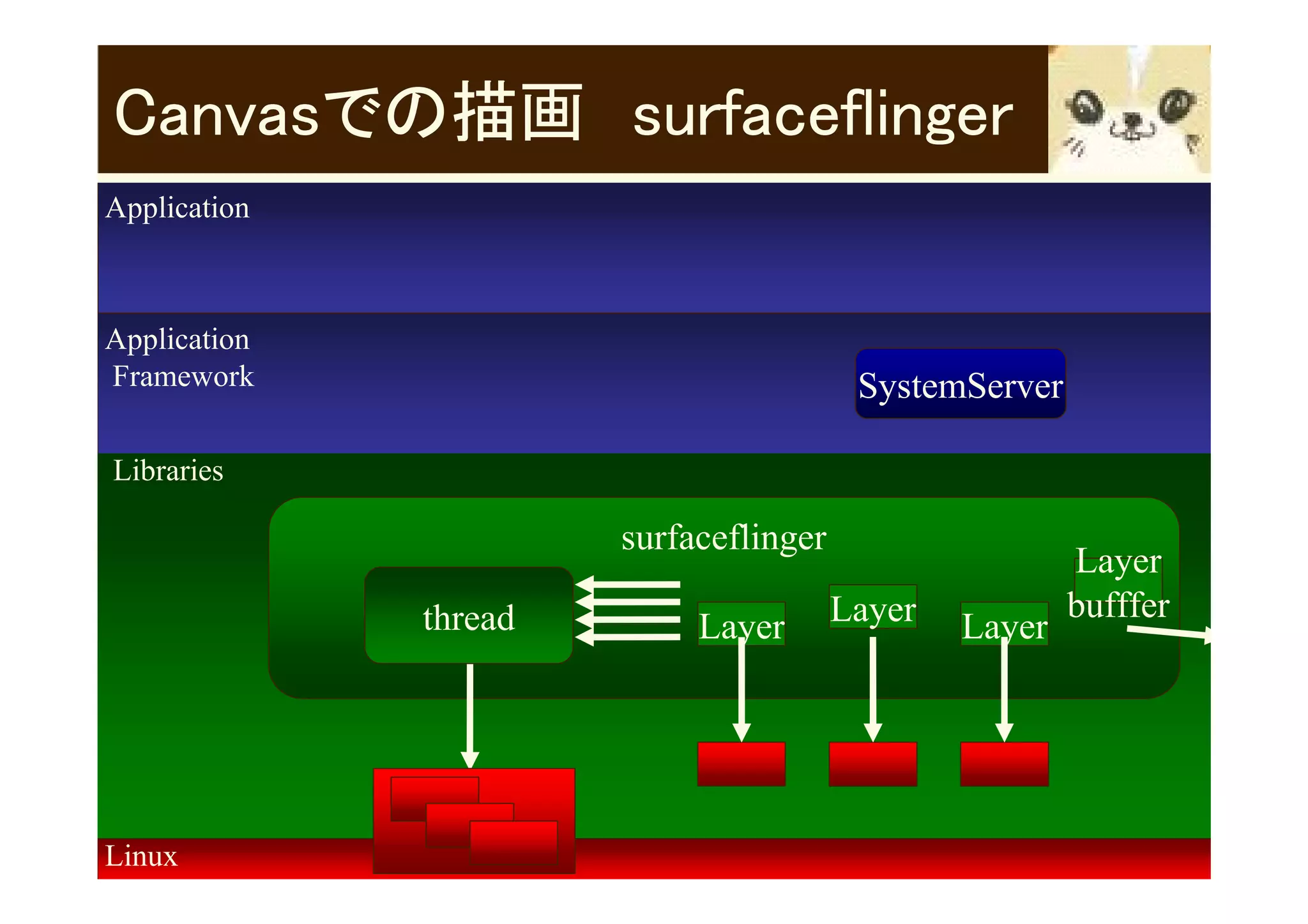 Canvasでの描画　surfaceflinger
Application



Application
Framework                                SystemServer

Libraries

                       surfaceflinger
                                                        Layer
              thread                    Layer           bufffer
                            Layer               Layer




Linux
 