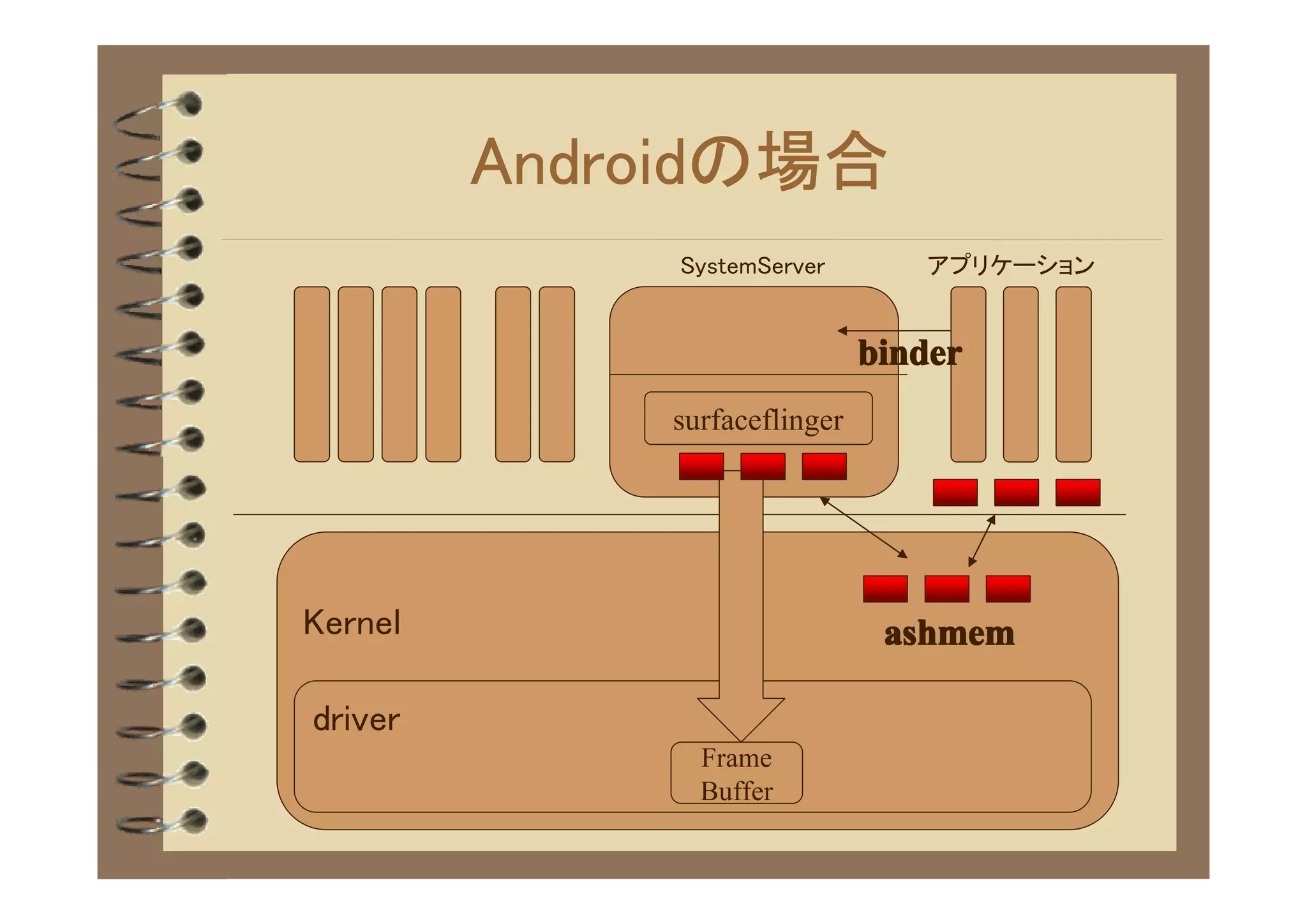 Androidの場合
             SystemServer        アプリケーション


                              binder
             surfaceflinger




Kernel                         ashmem

driver
               Frame
               Buffer
 